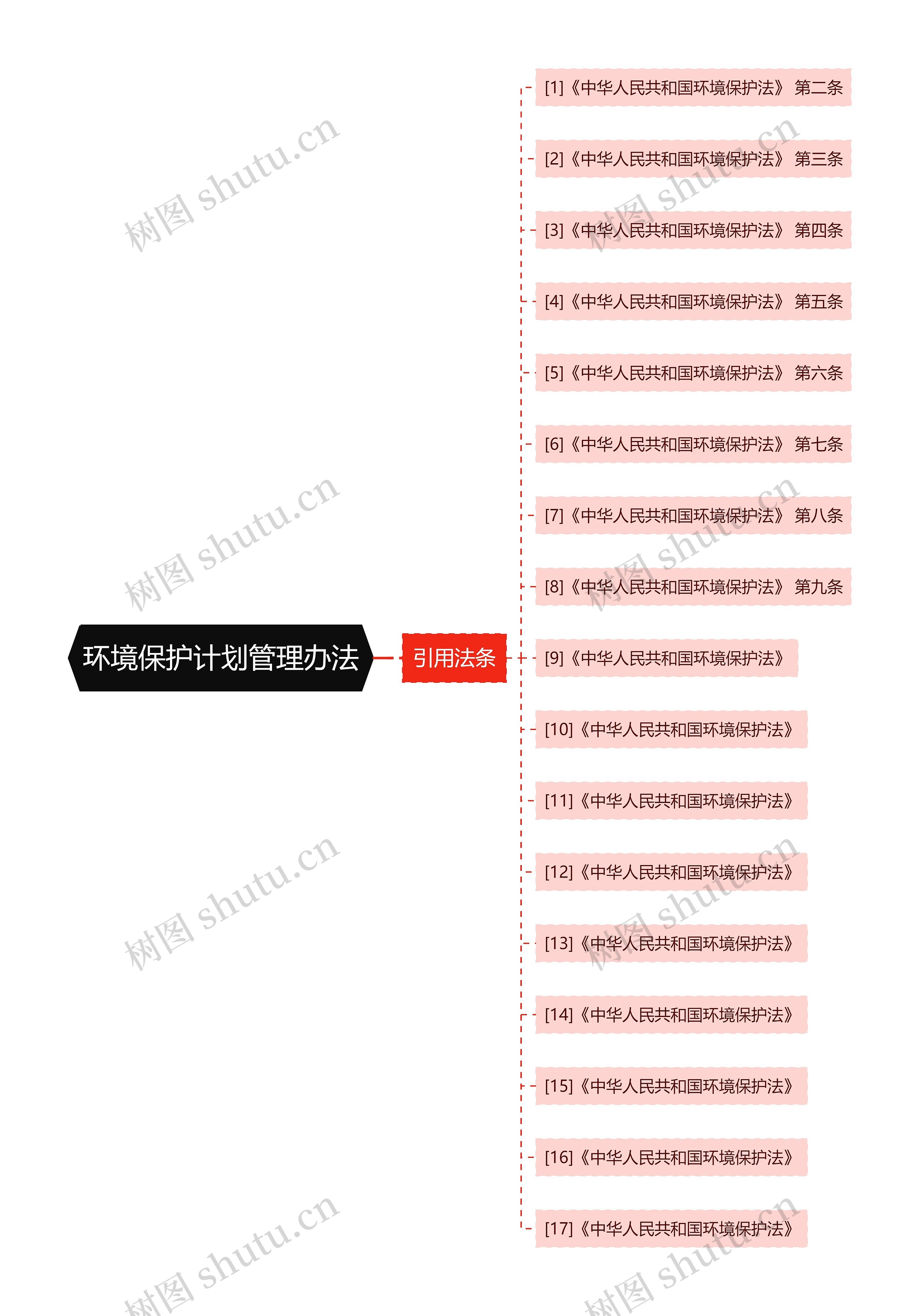 环境保护计划管理办法思维导图