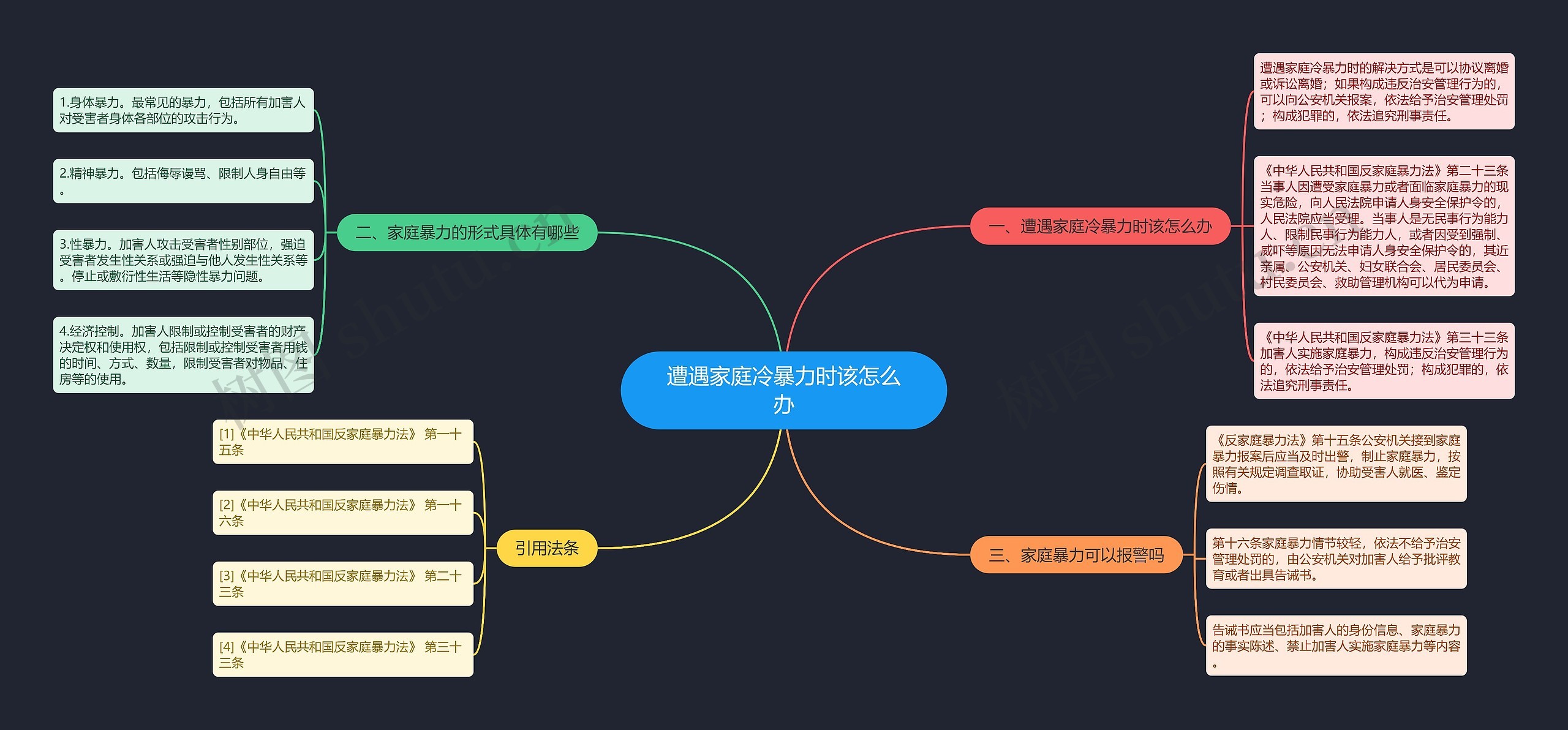 遭遇家庭冷暴力时该怎么办思维导图