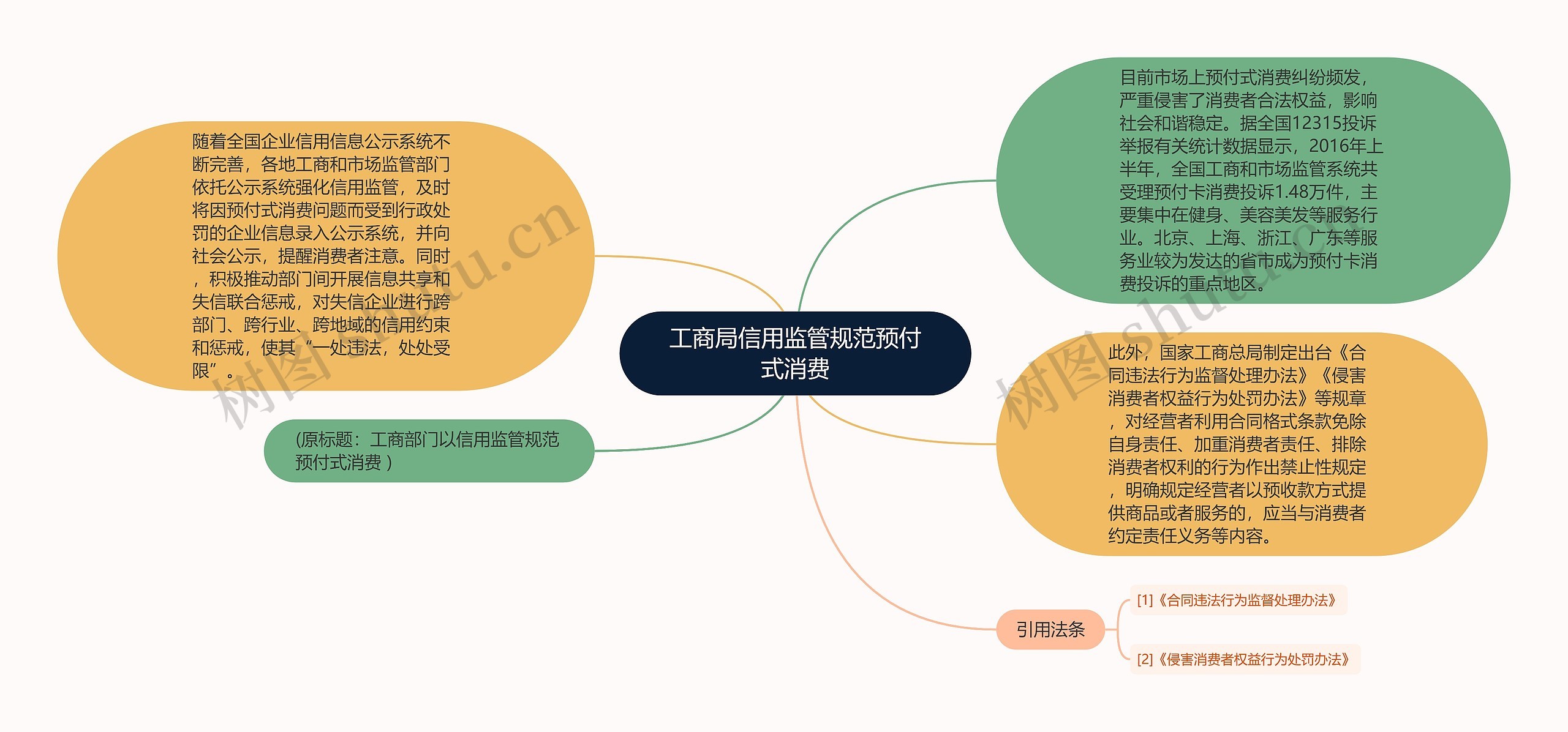 工商局信用监管规范预付式消费