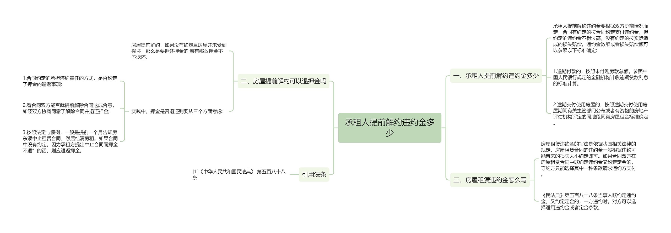 承租人提前解约违约金多少思维导图