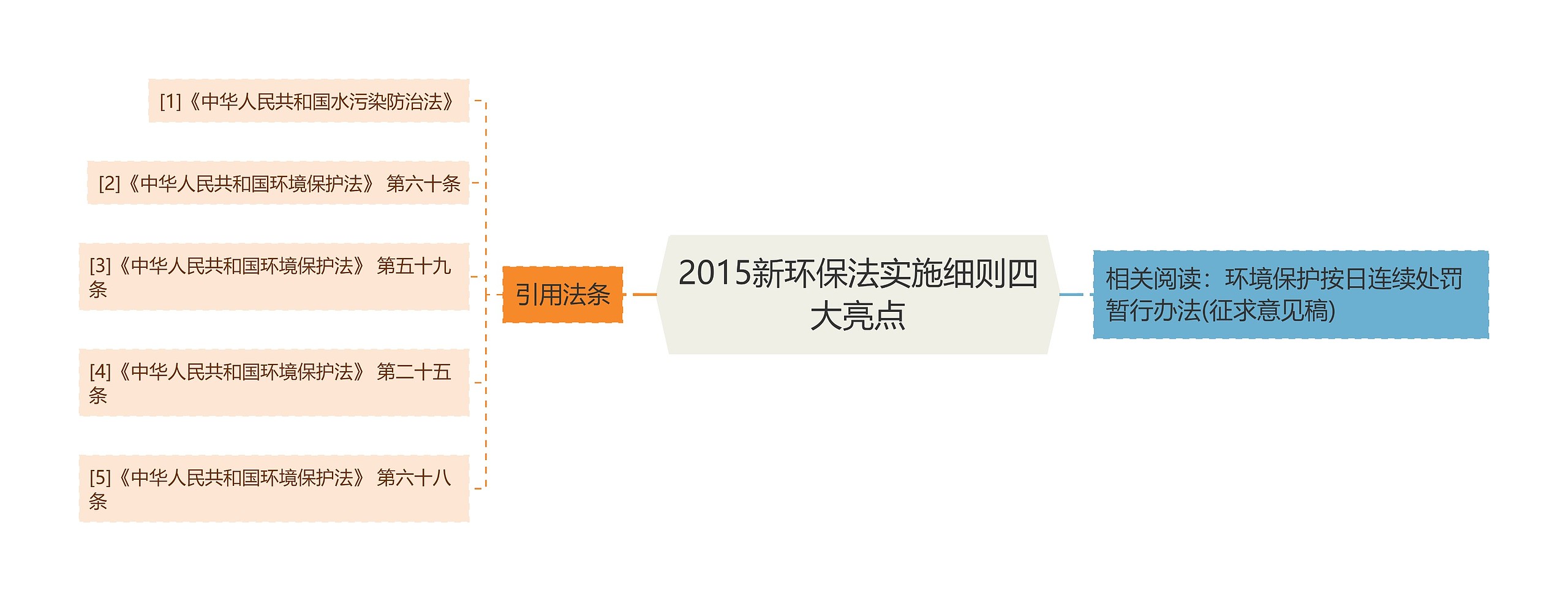 2015新环保法实施细则四大亮点思维导图