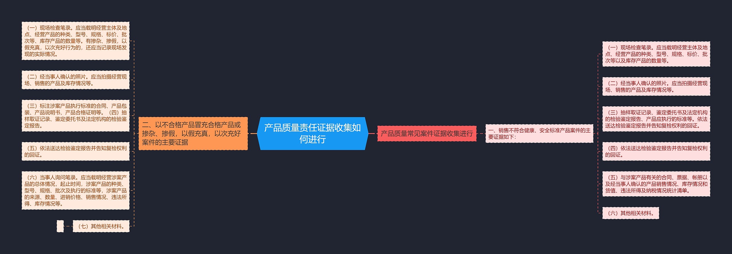 产品质量责任证据收集如何进行思维导图