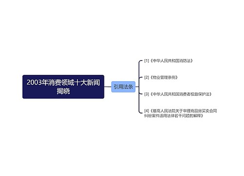 2003年消费领域十大新闻揭晓