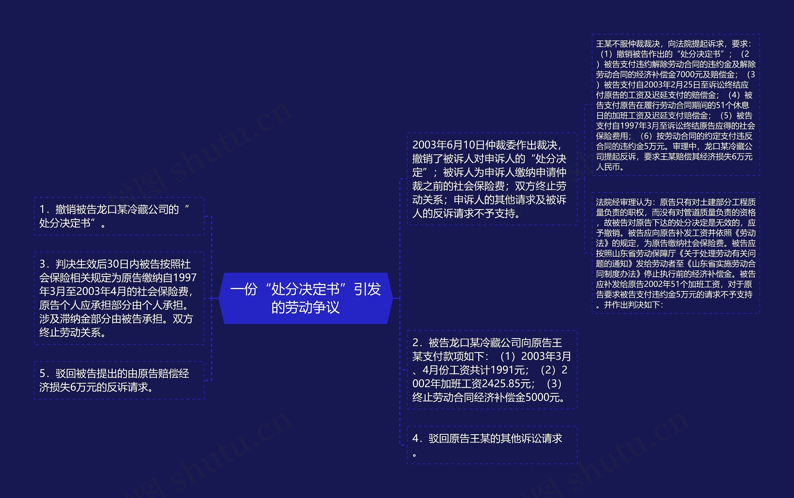 一份“处分决定书”引发的劳动争议思维导图