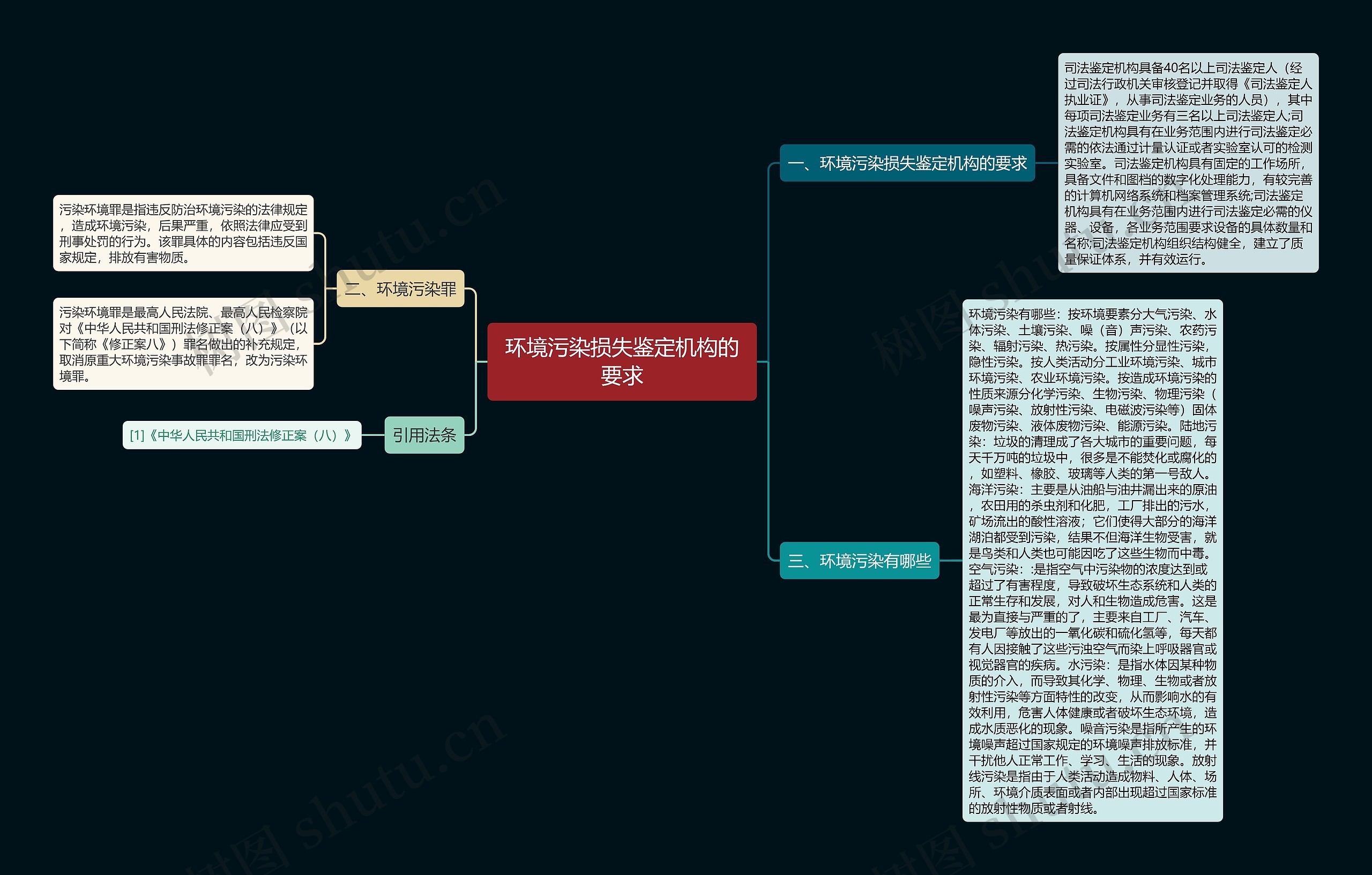 环境污染损失鉴定机构的要求思维导图