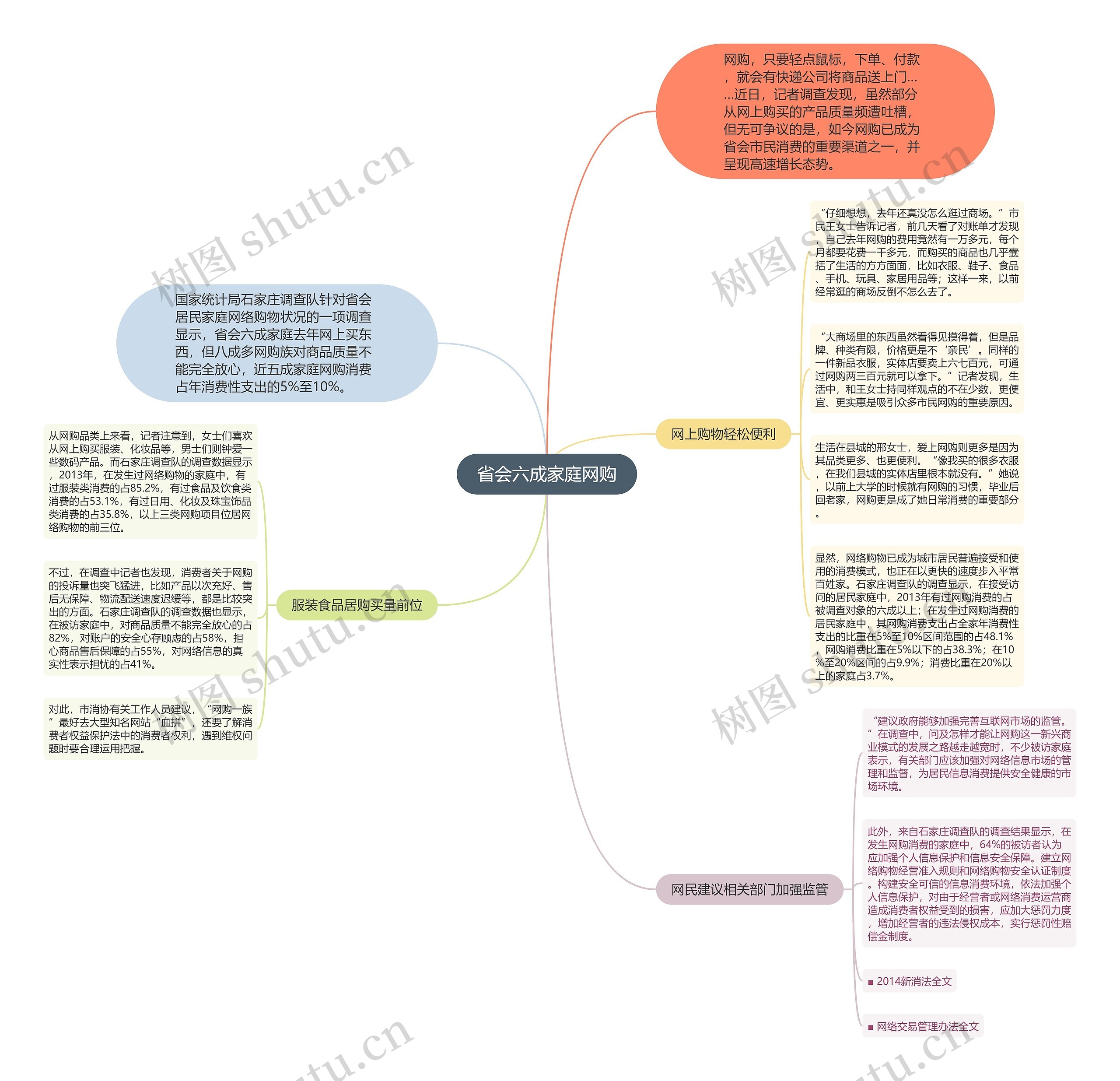 省会六成家庭网购思维导图