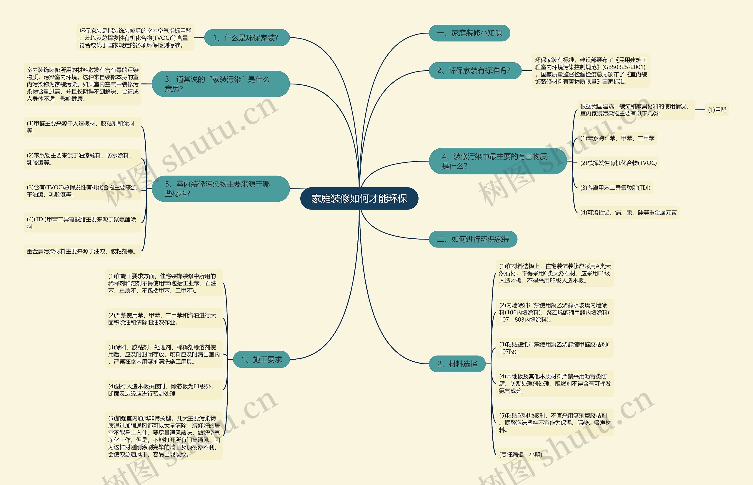 家庭装修如何才能环保思维导图