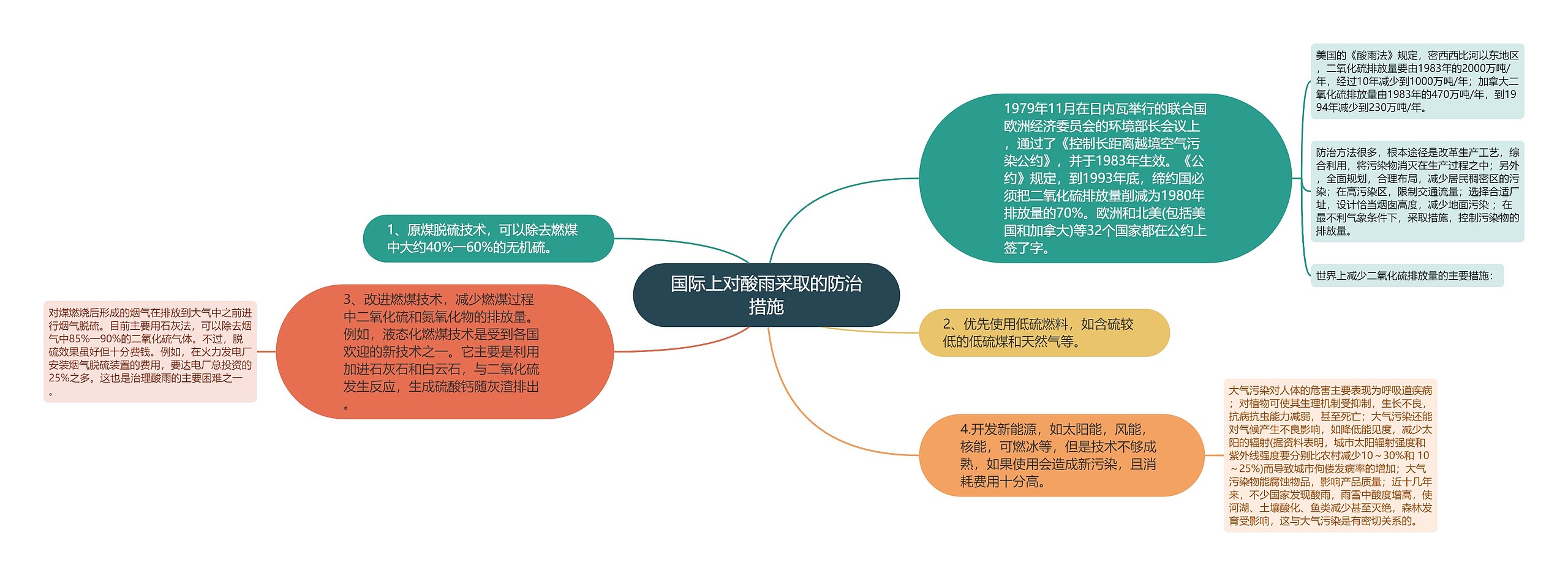 国际上对酸雨采取的防治措施思维导图