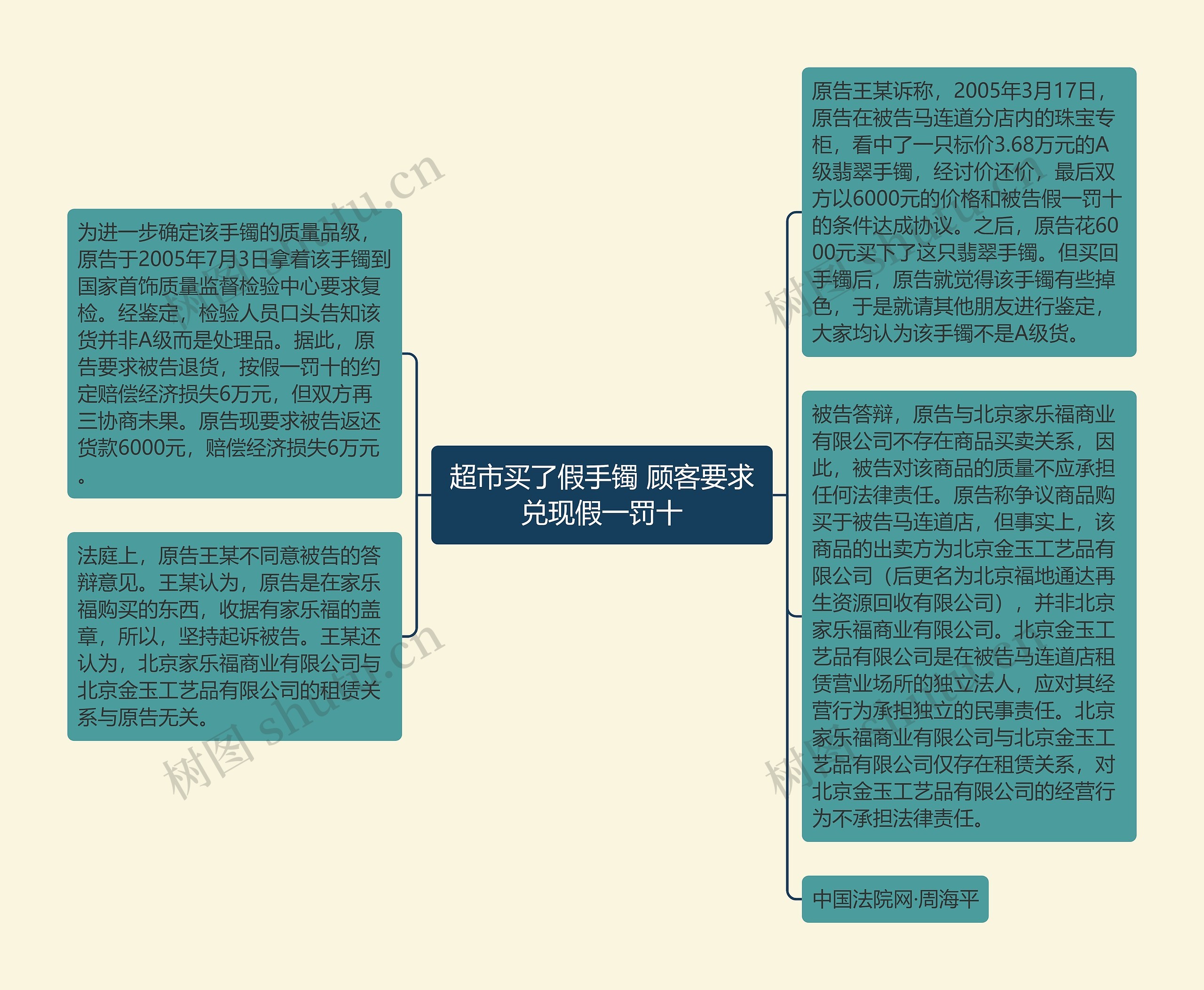 超市买了假手镯 顾客要求兑现假一罚十思维导图