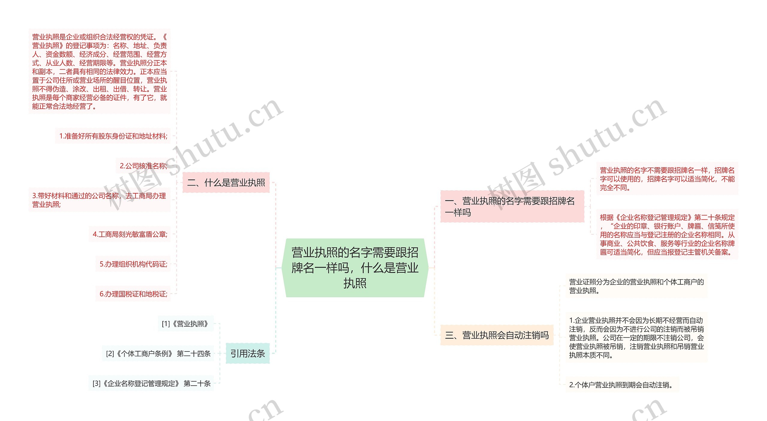 营业执照的名字需要跟招牌名一样吗，什么是营业执照思维导图