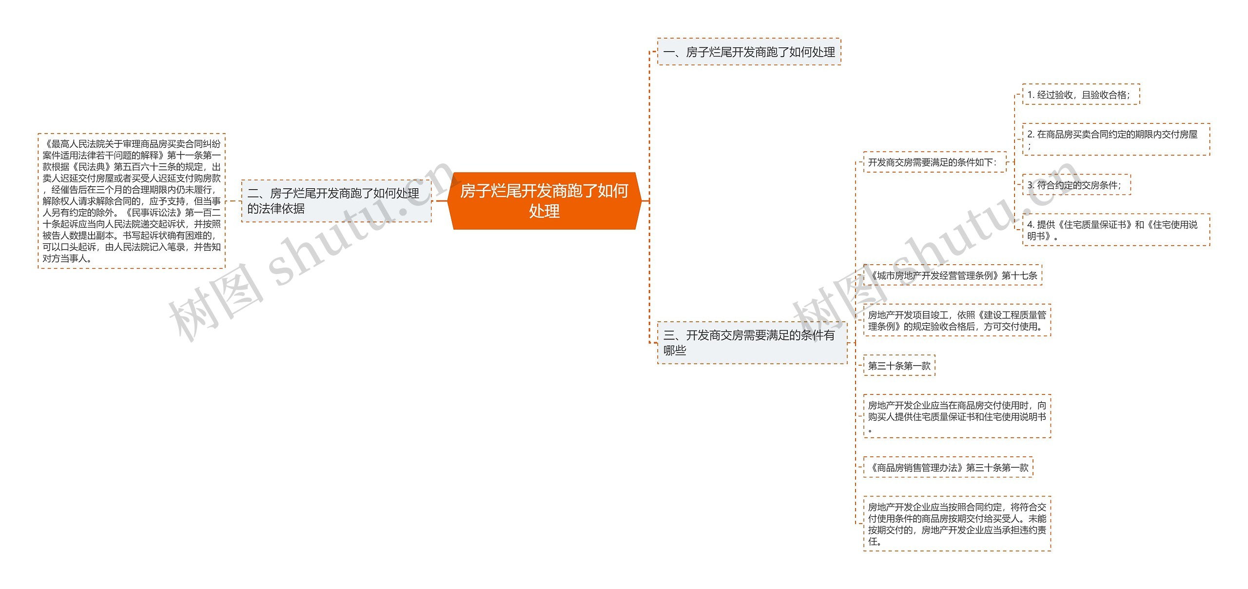 房子烂尾开发商跑了如何处理思维导图