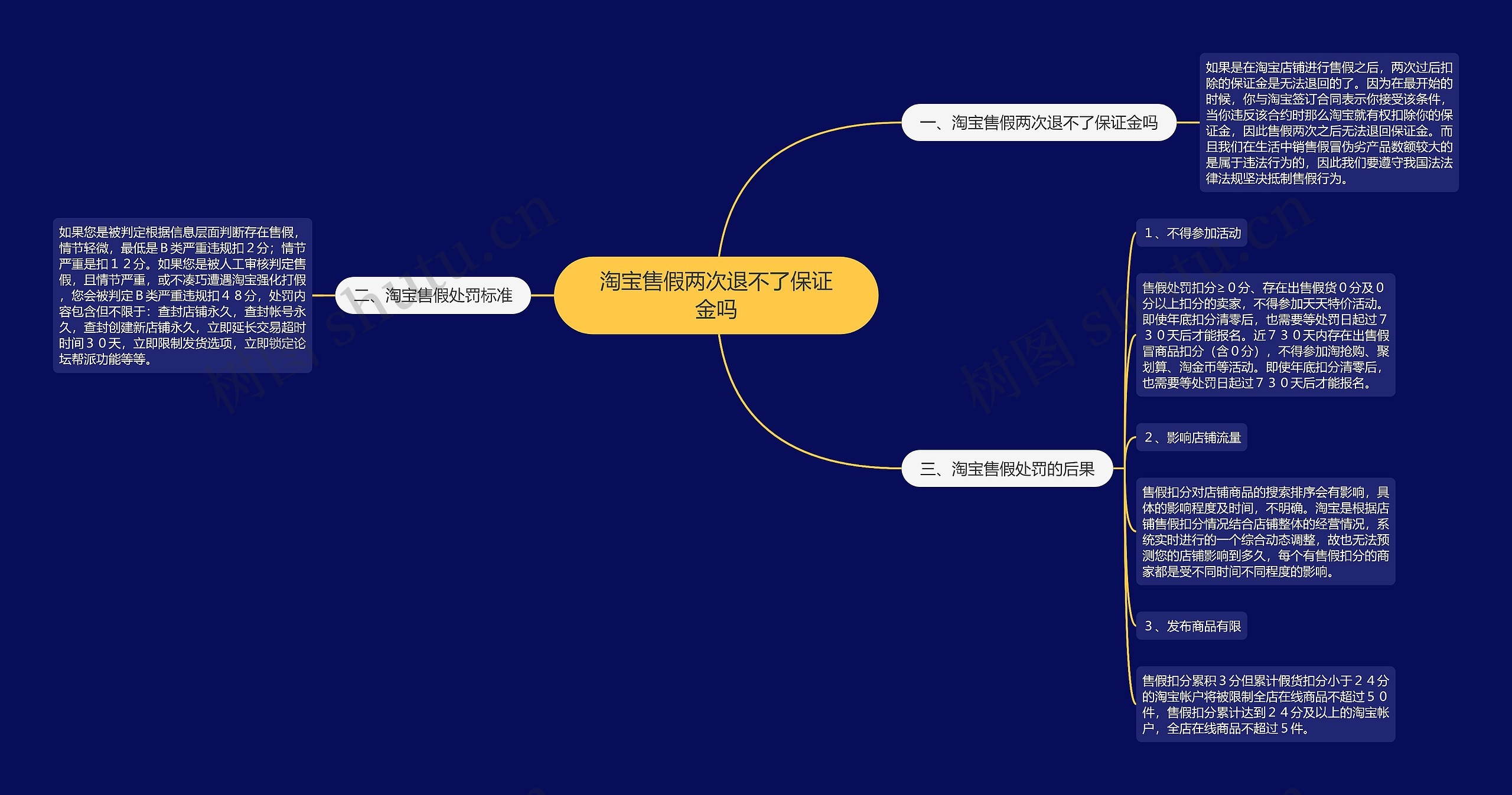 淘宝售假两次退不了保证金吗思维导图