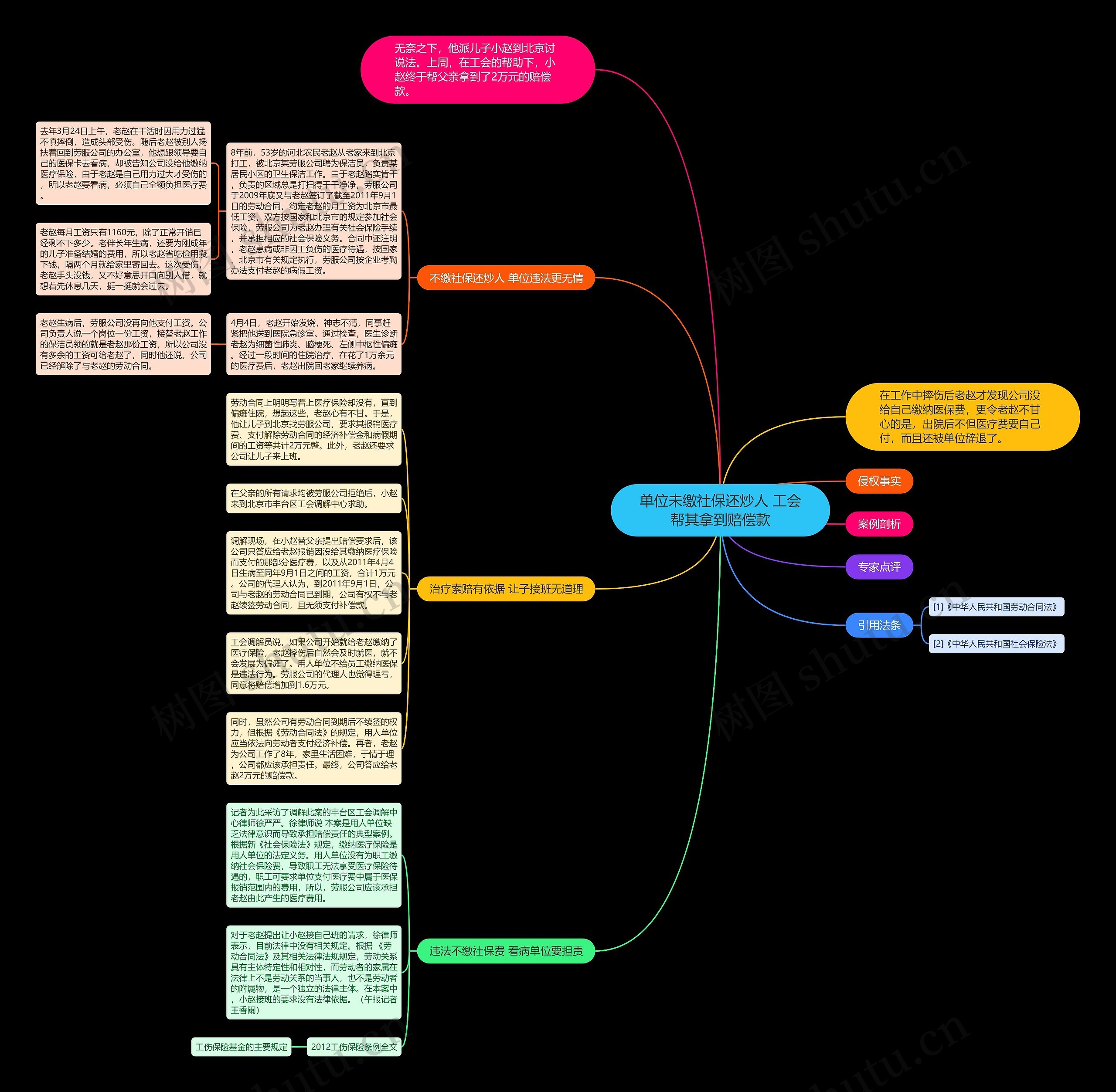 单位未缴社保还炒人 工会帮其拿到赔偿款思维导图