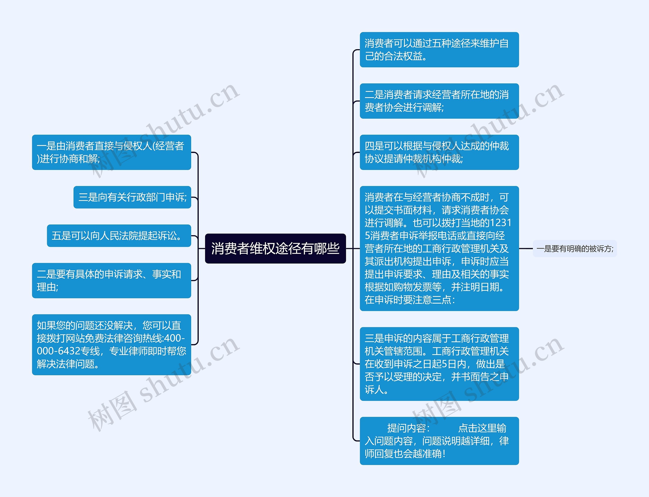 消费者维权途径有哪些思维导图