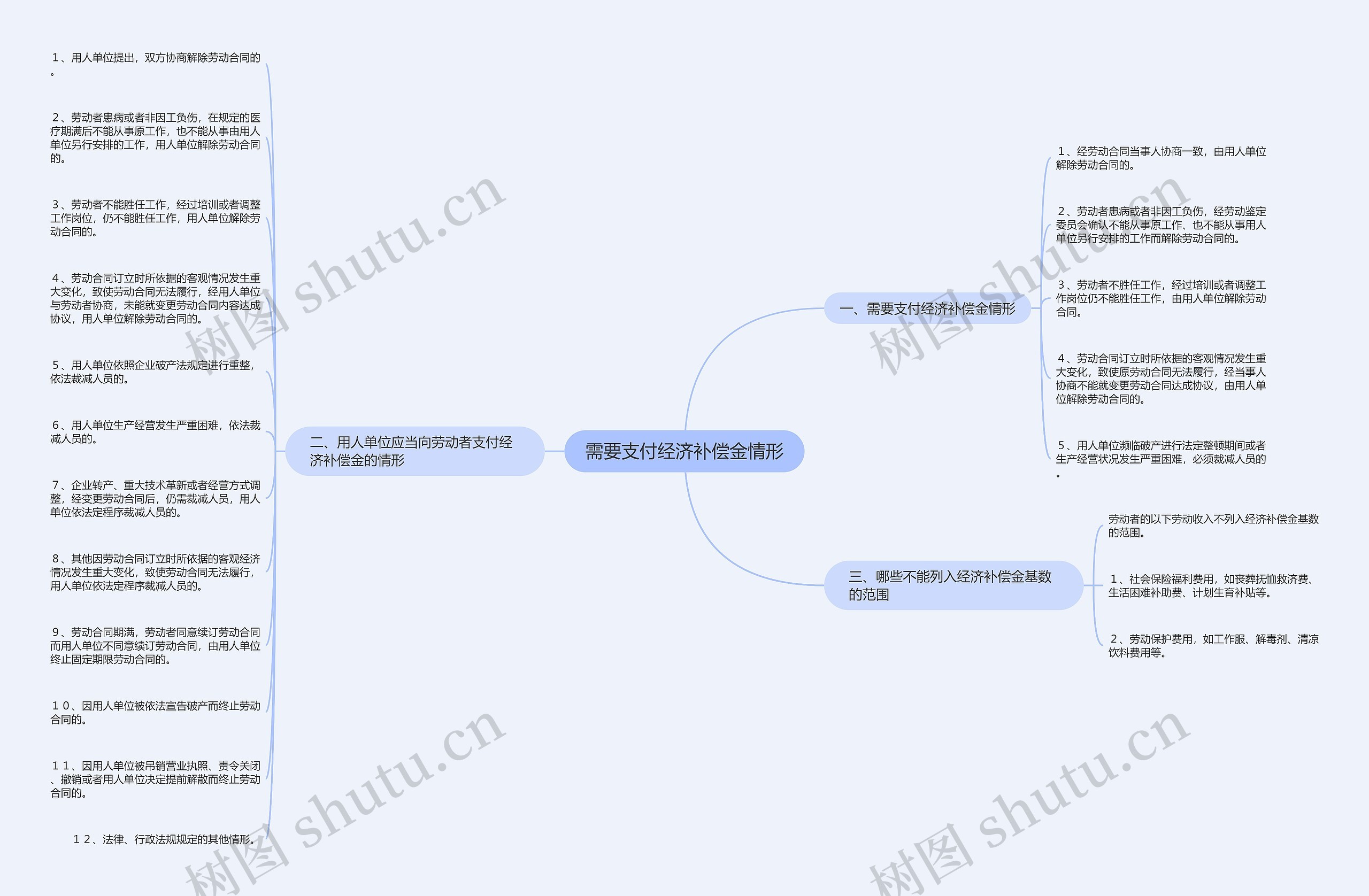需要支付经济补偿金情形思维导图