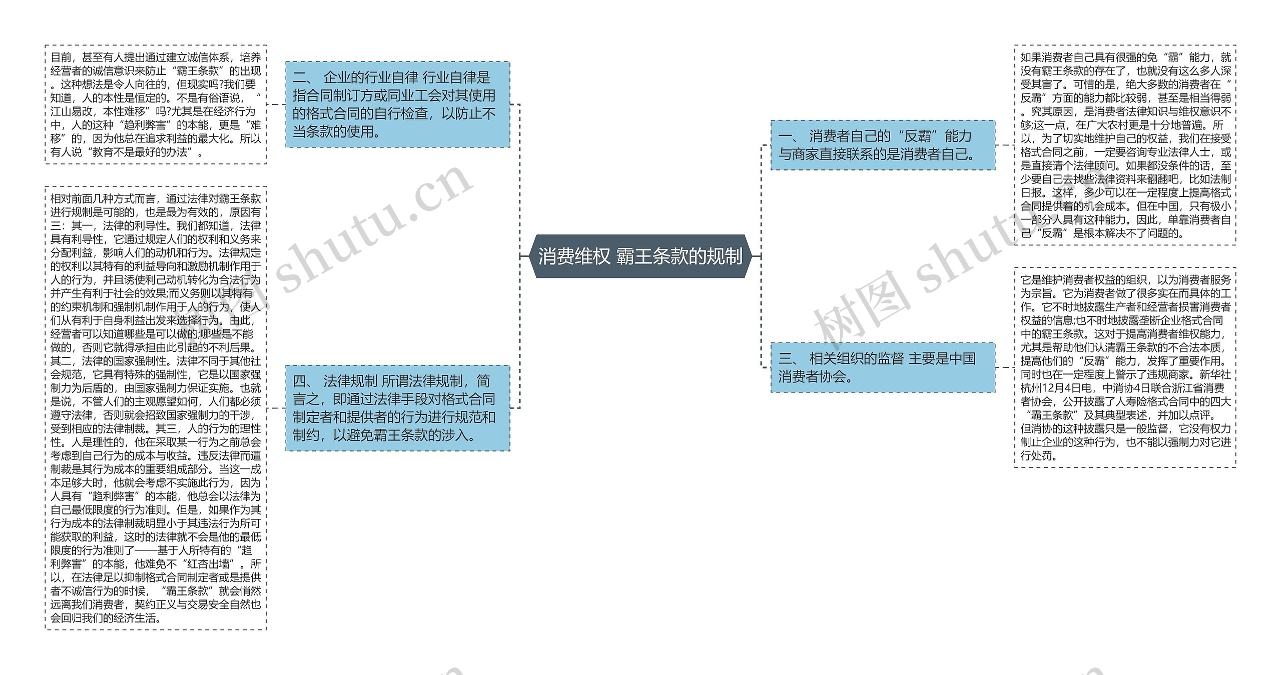 消费维权 霸王条款的规制