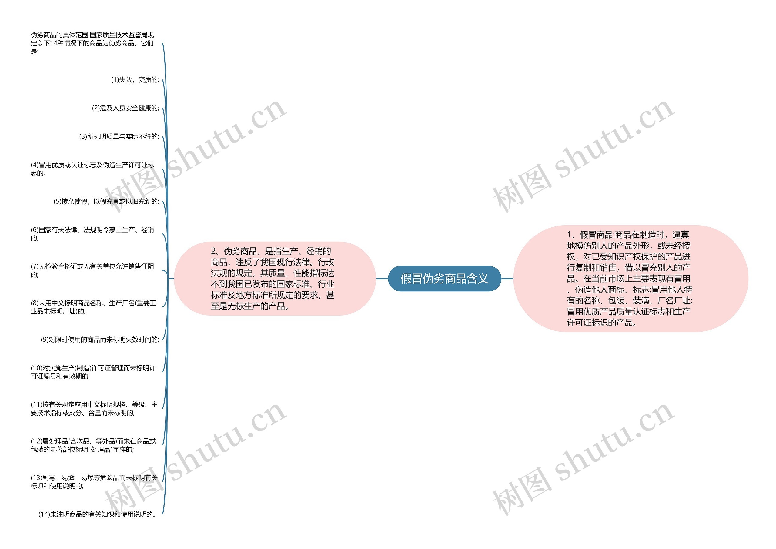 假冒伪劣商品含义思维导图