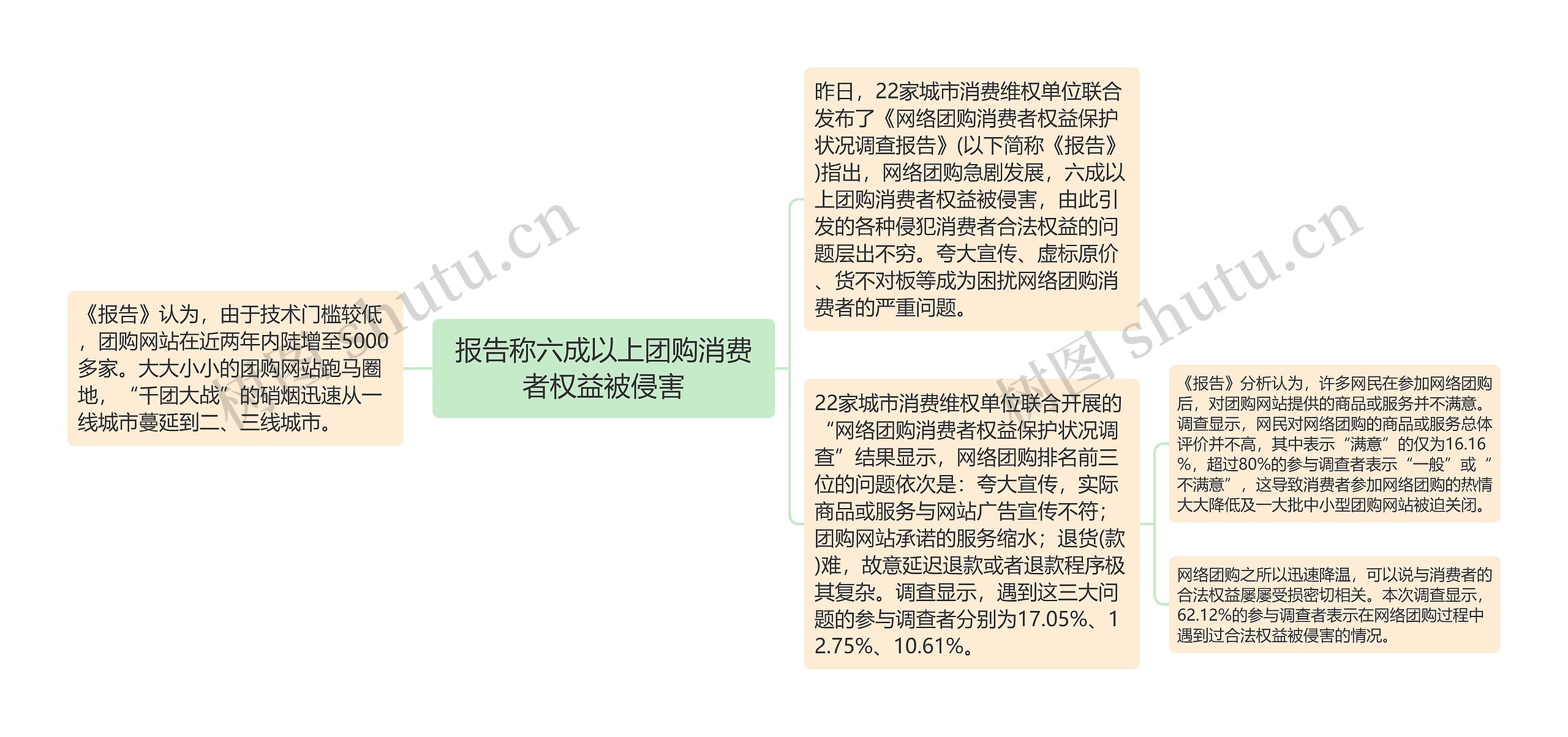 报告称六成以上团购消费者权益被侵害