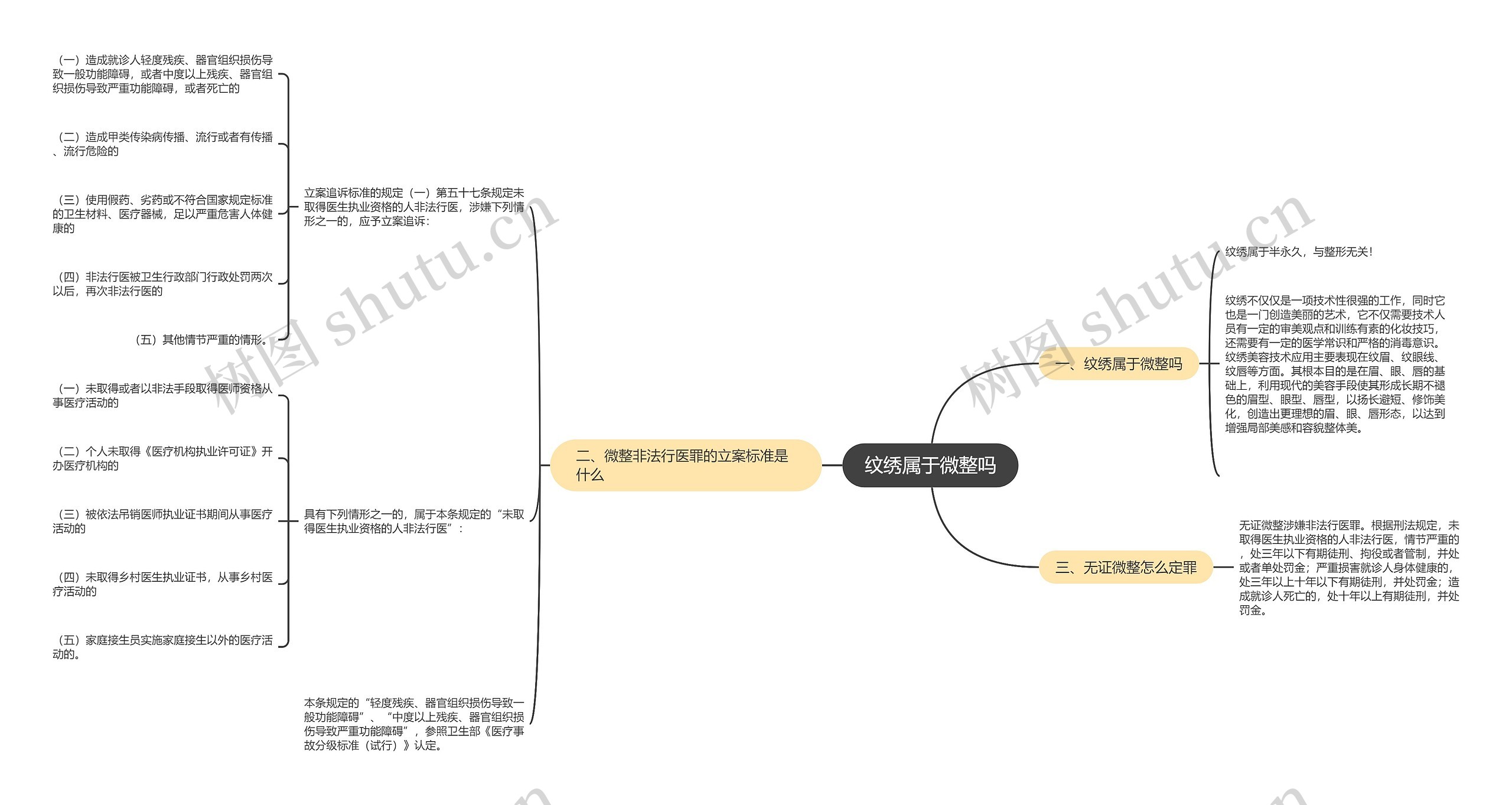 纹绣属于微整吗思维导图高清图 纹绣属于微整吗思维导图