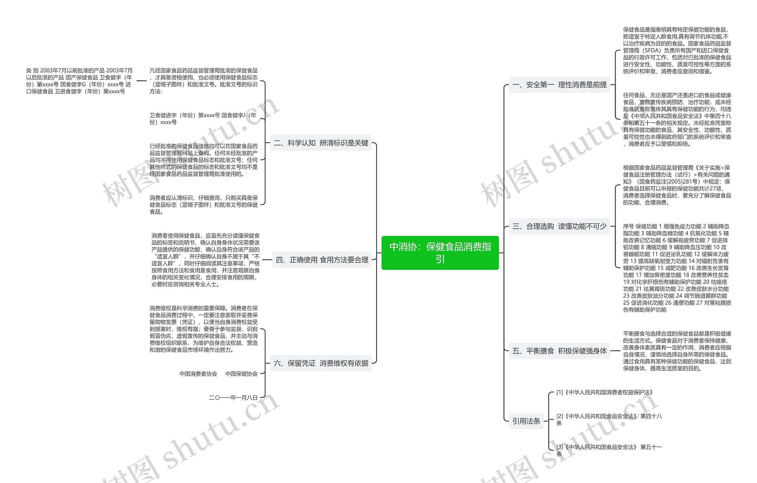 中消协：保健食品消费指引思维导图