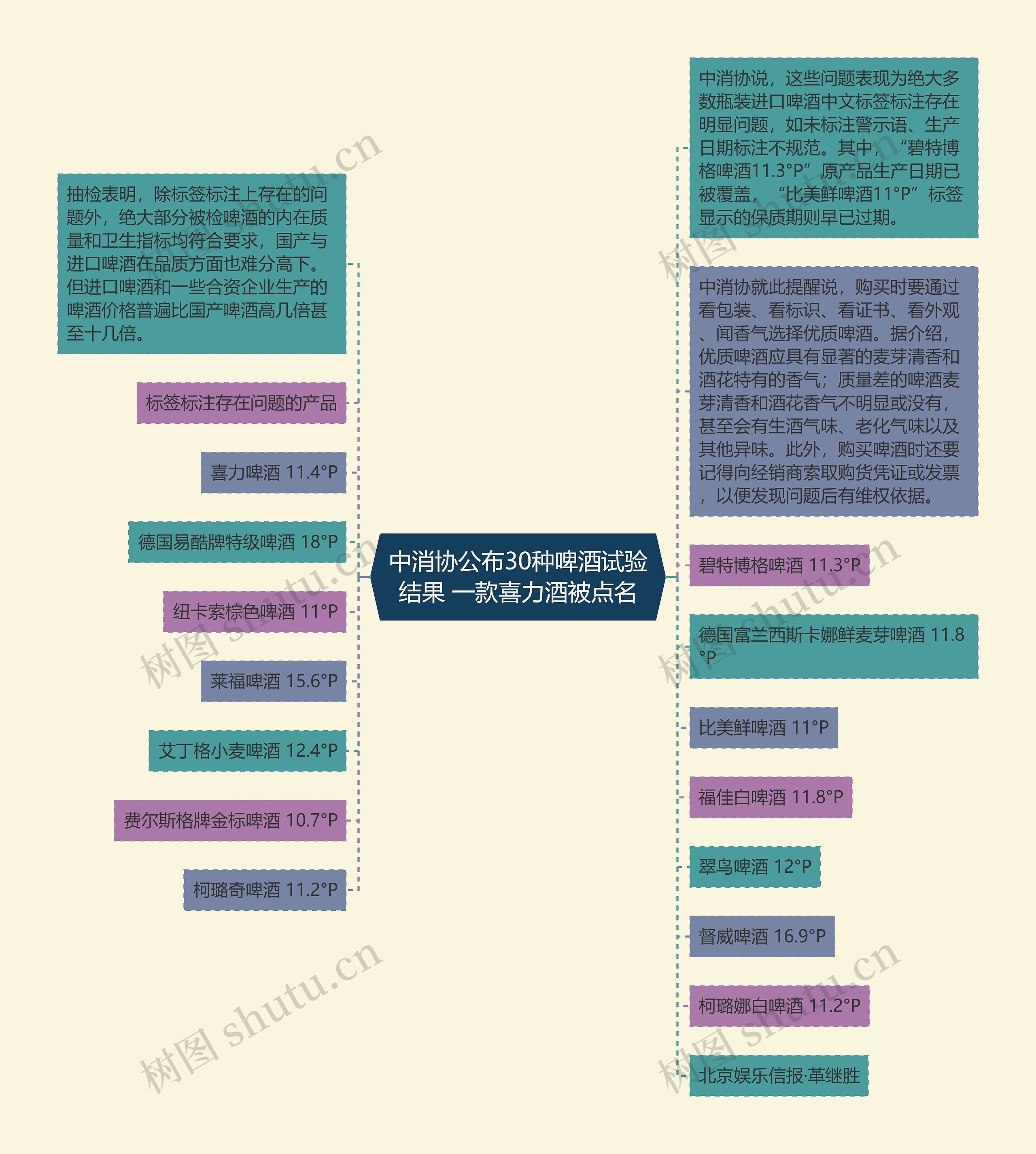 中消协公布30种啤酒试验结果 一款喜力酒被点名思维导图