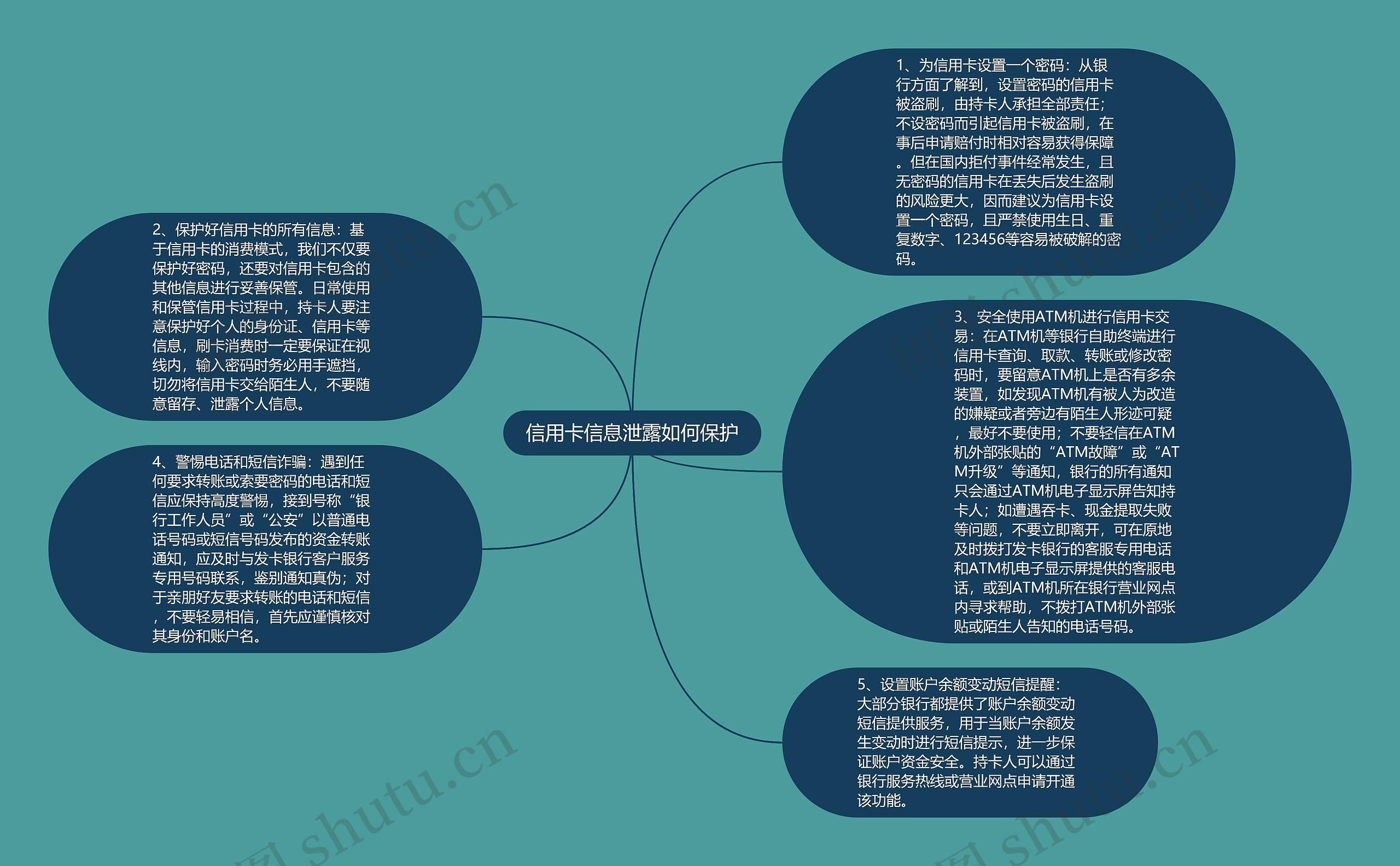 信用卡信息泄露如何保护思维导图