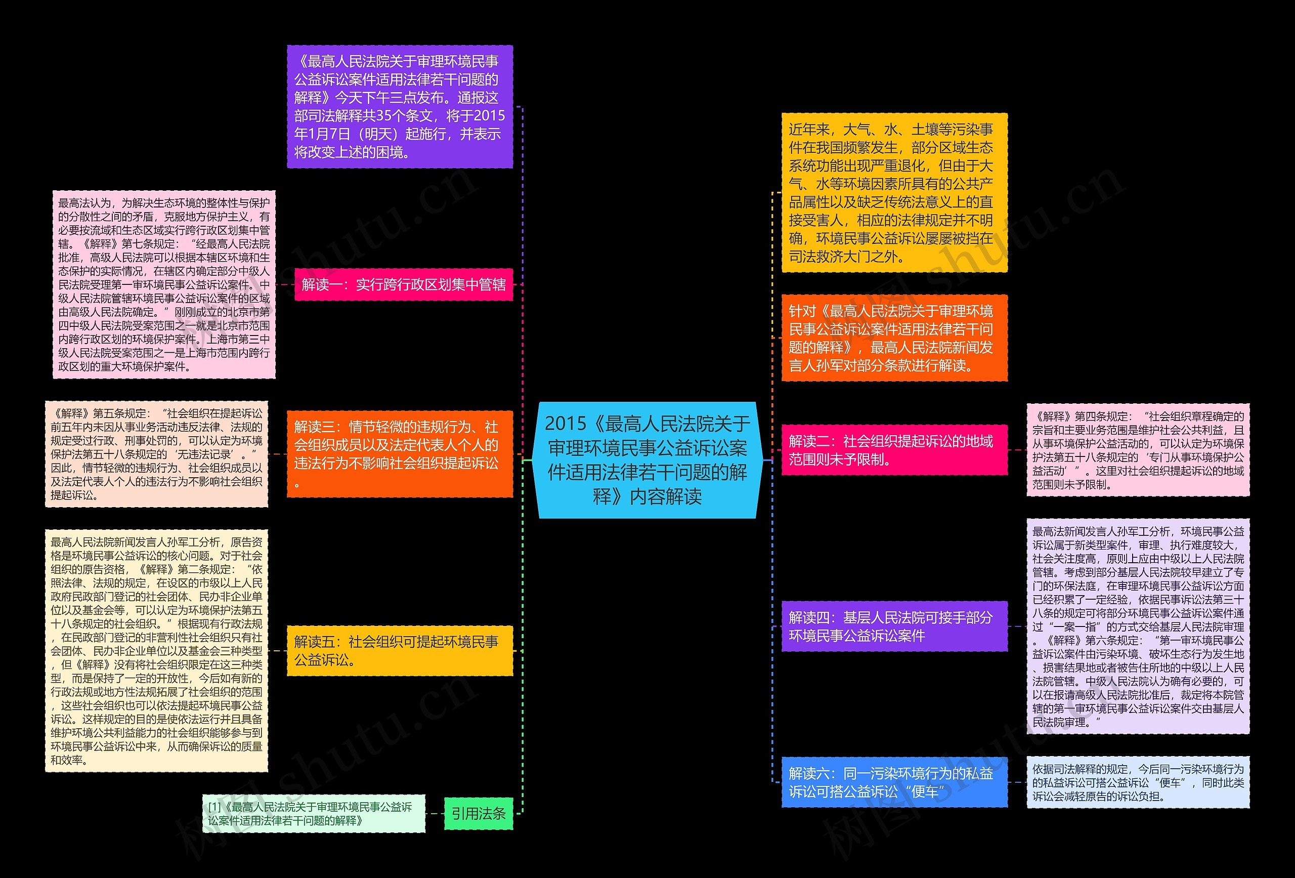 2015《最高人民法院关于审理环境民事公益诉讼案件适用法律若干问题的解释》内容解读