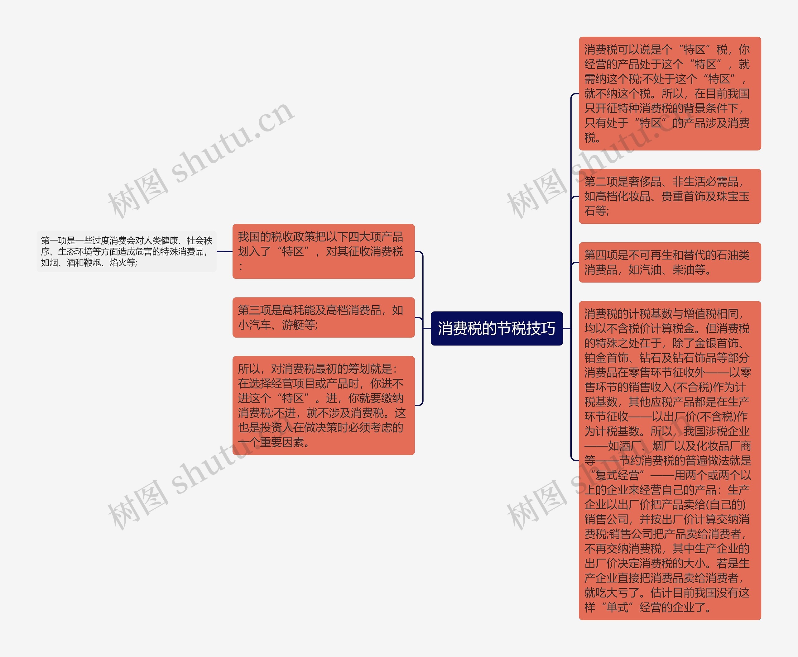 消费税的节税技巧思维导图