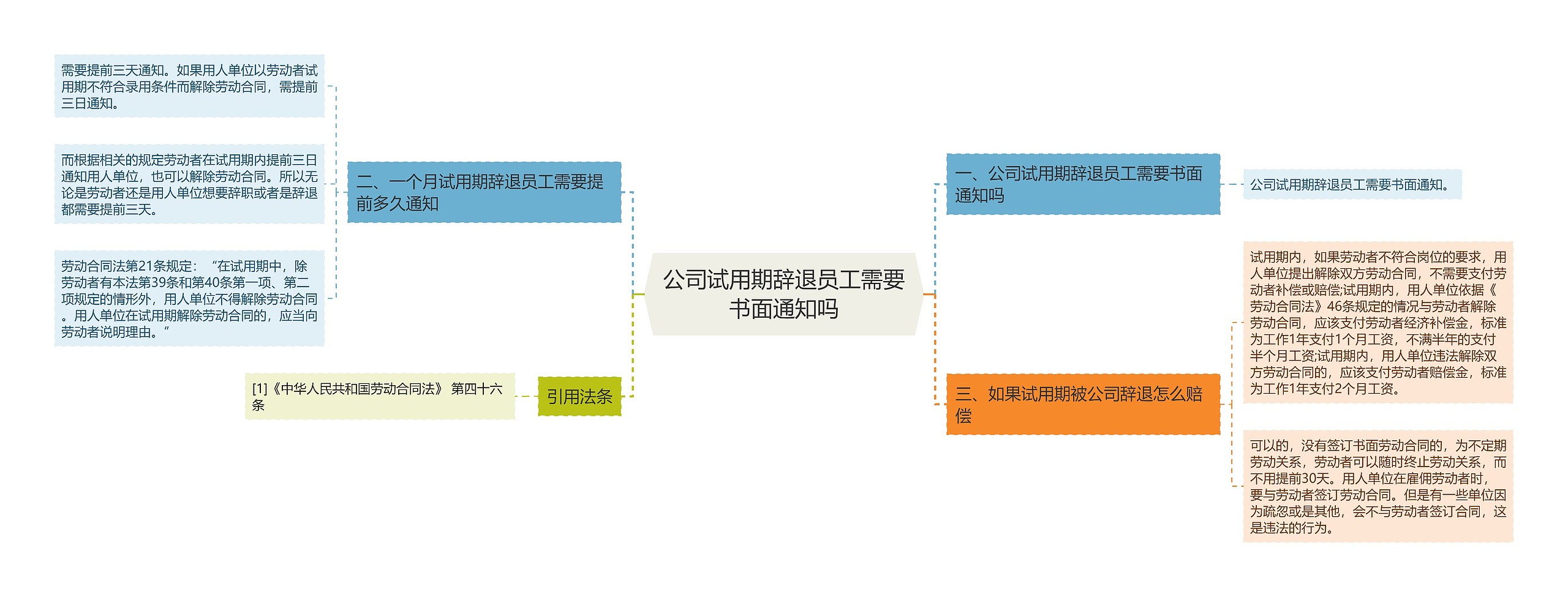 公司试用期辞退员工需要书面通知吗