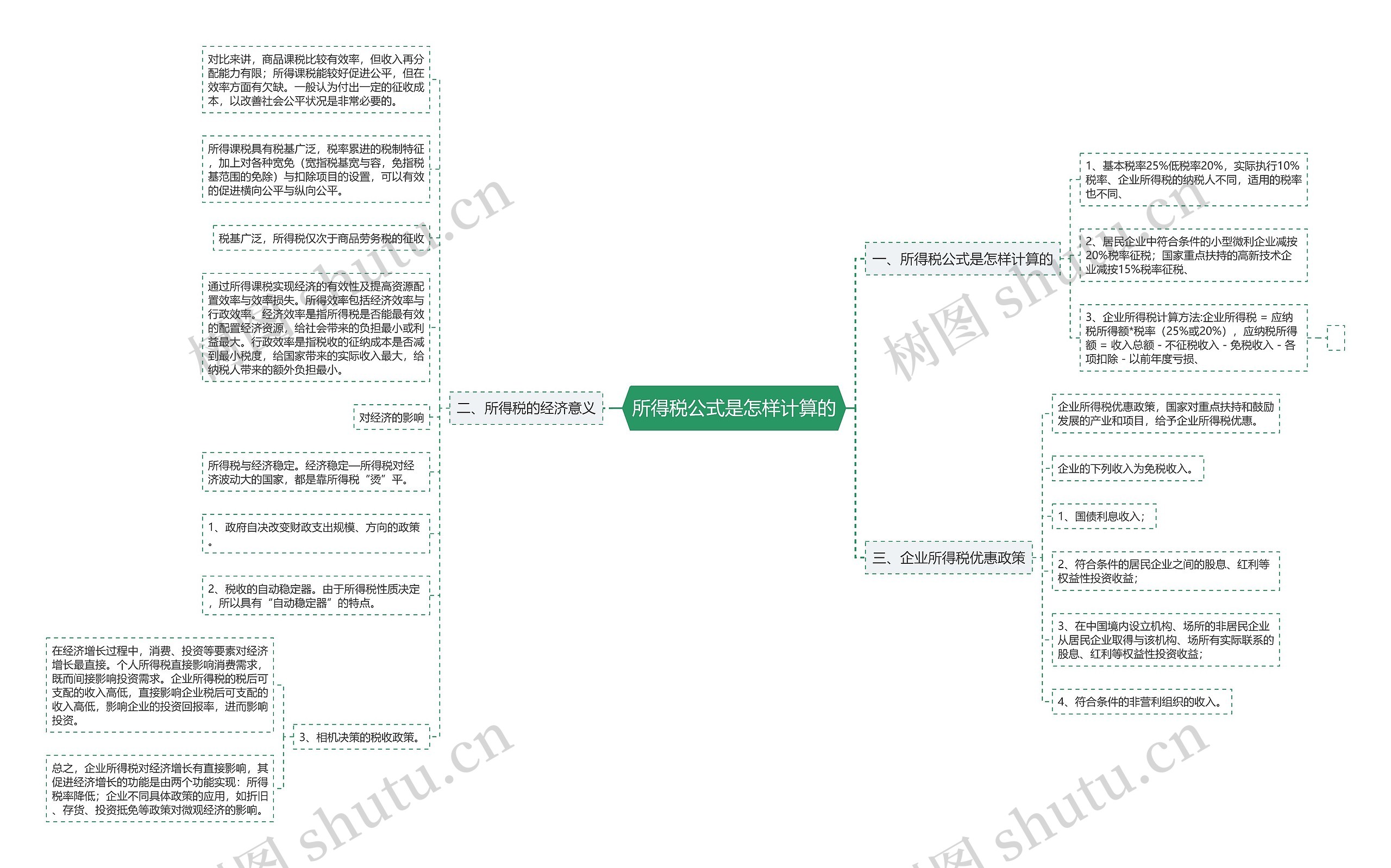 所得税公式是怎样计算的思维导图