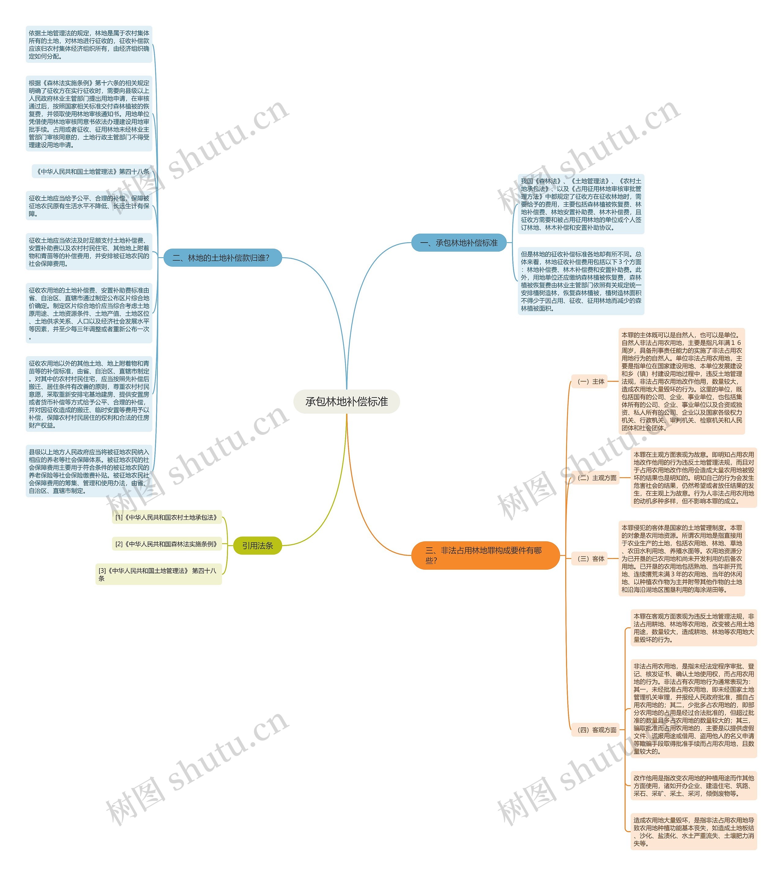 承包林地补偿标准思维导图