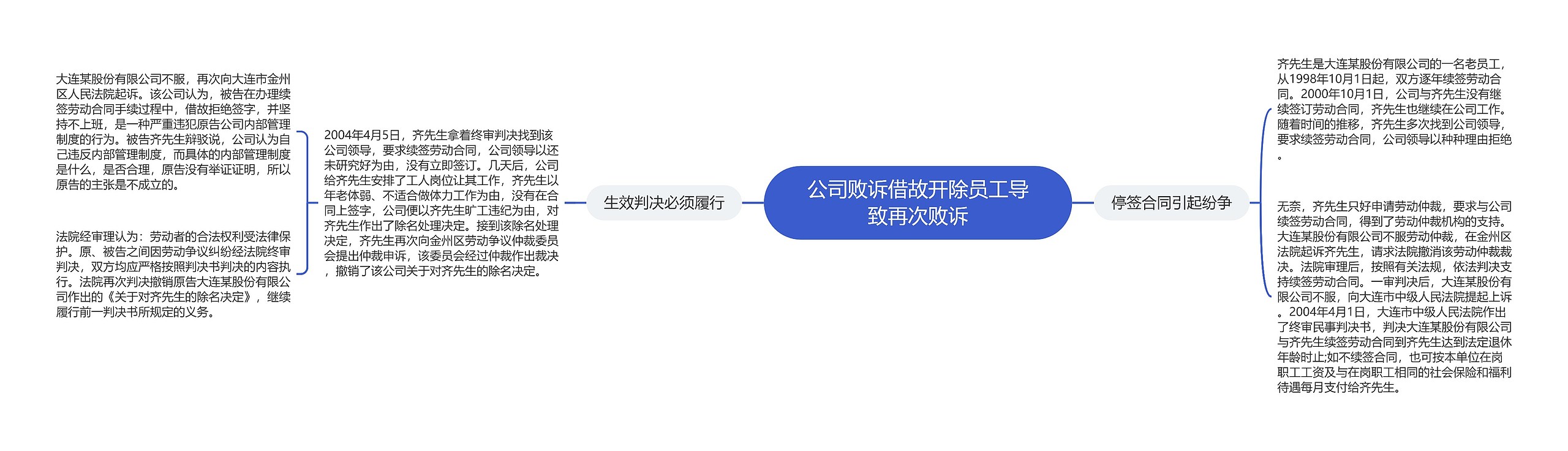 公司败诉借故开除员工导致再次败诉思维导图