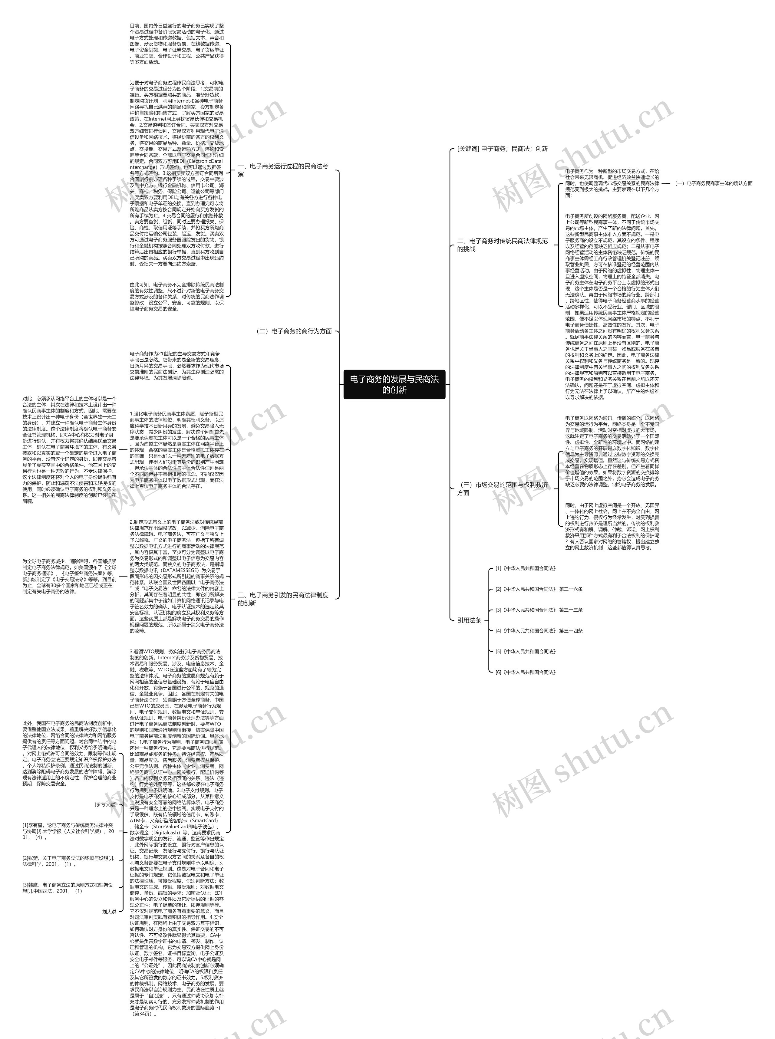 电子商务的发展与民商法的创新思维导图
