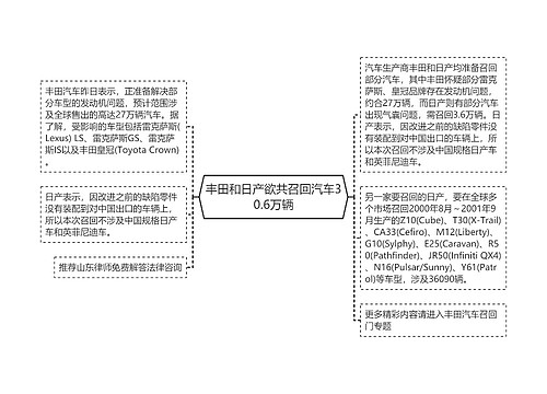 丰田和日产欲共召回汽车30.6万辆