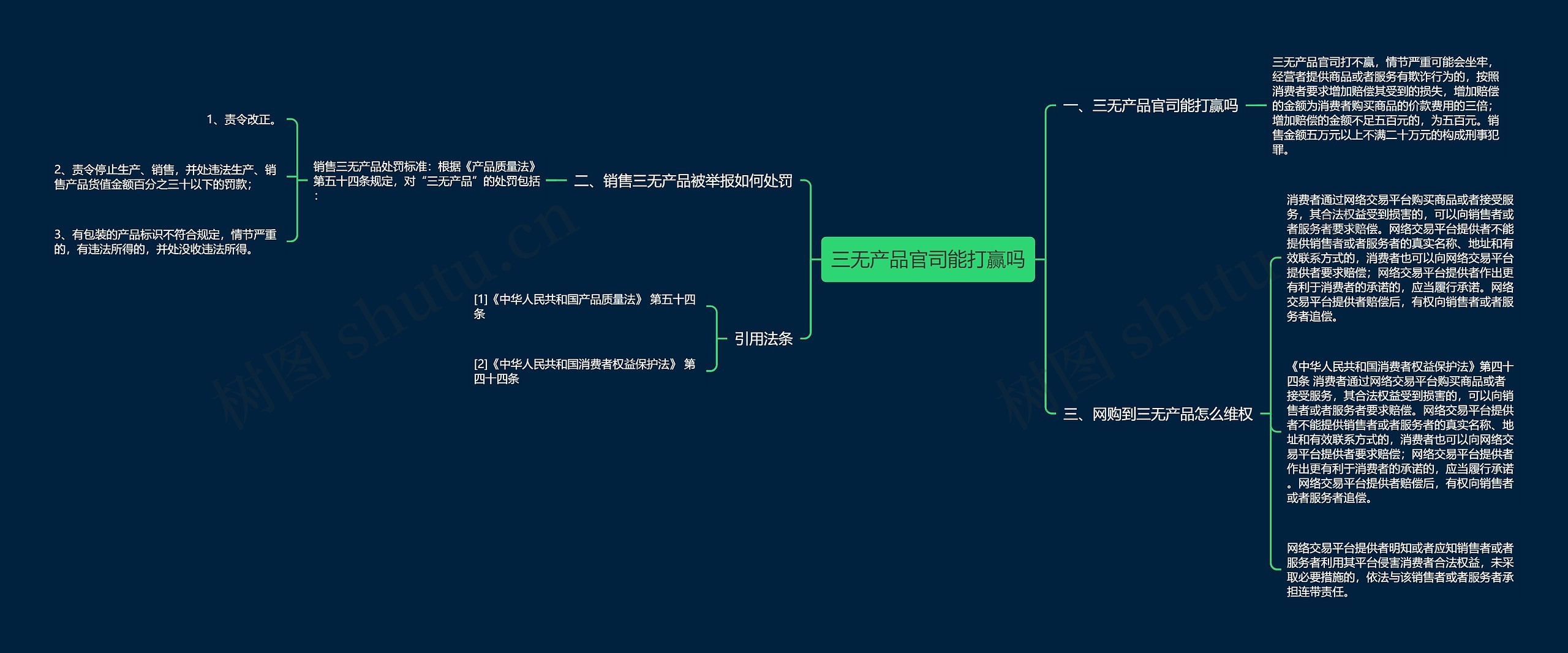 三无产品官司能打赢吗思维导图