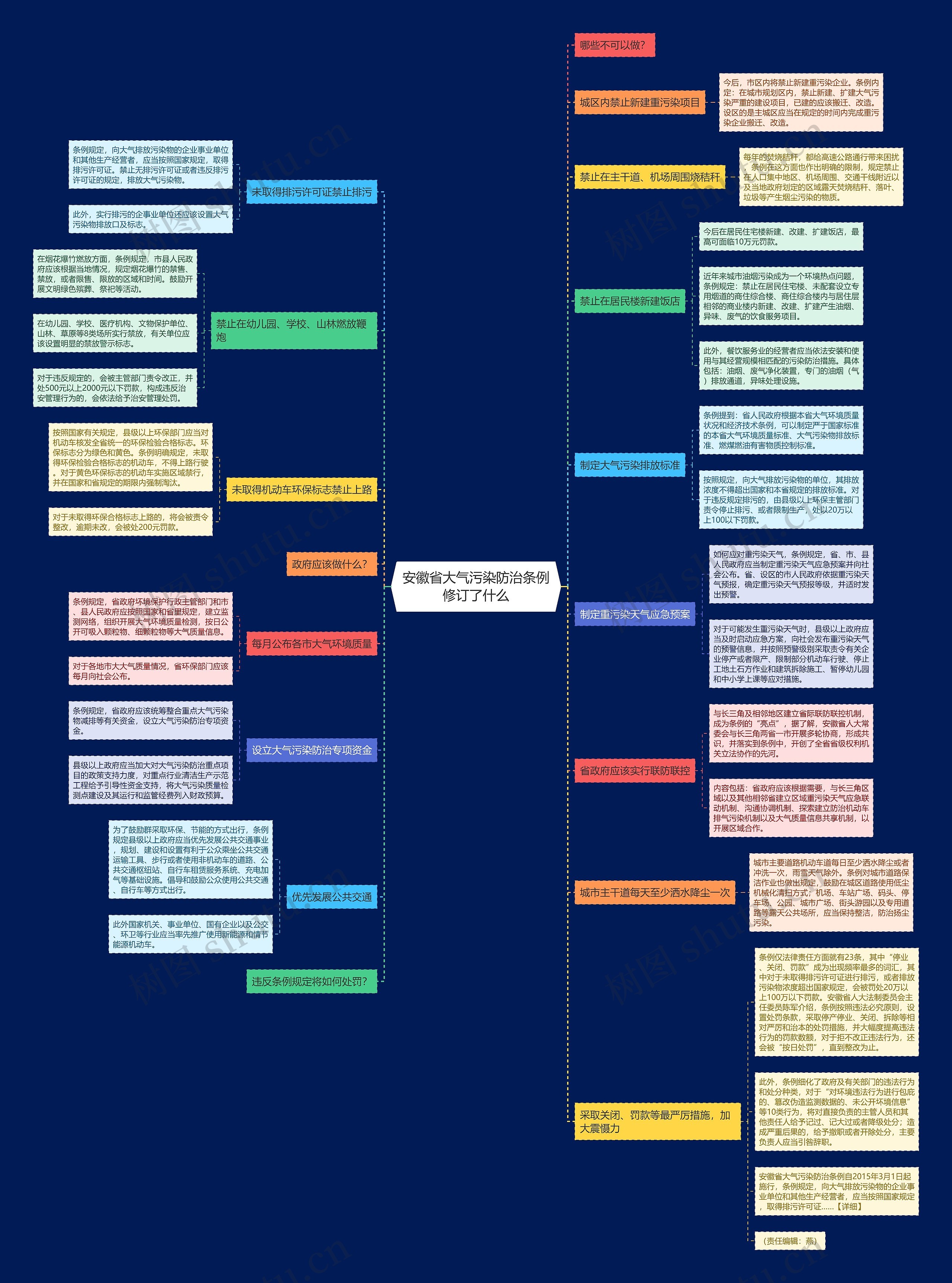 安徽省大气污染防治条例修订了什么思维导图
