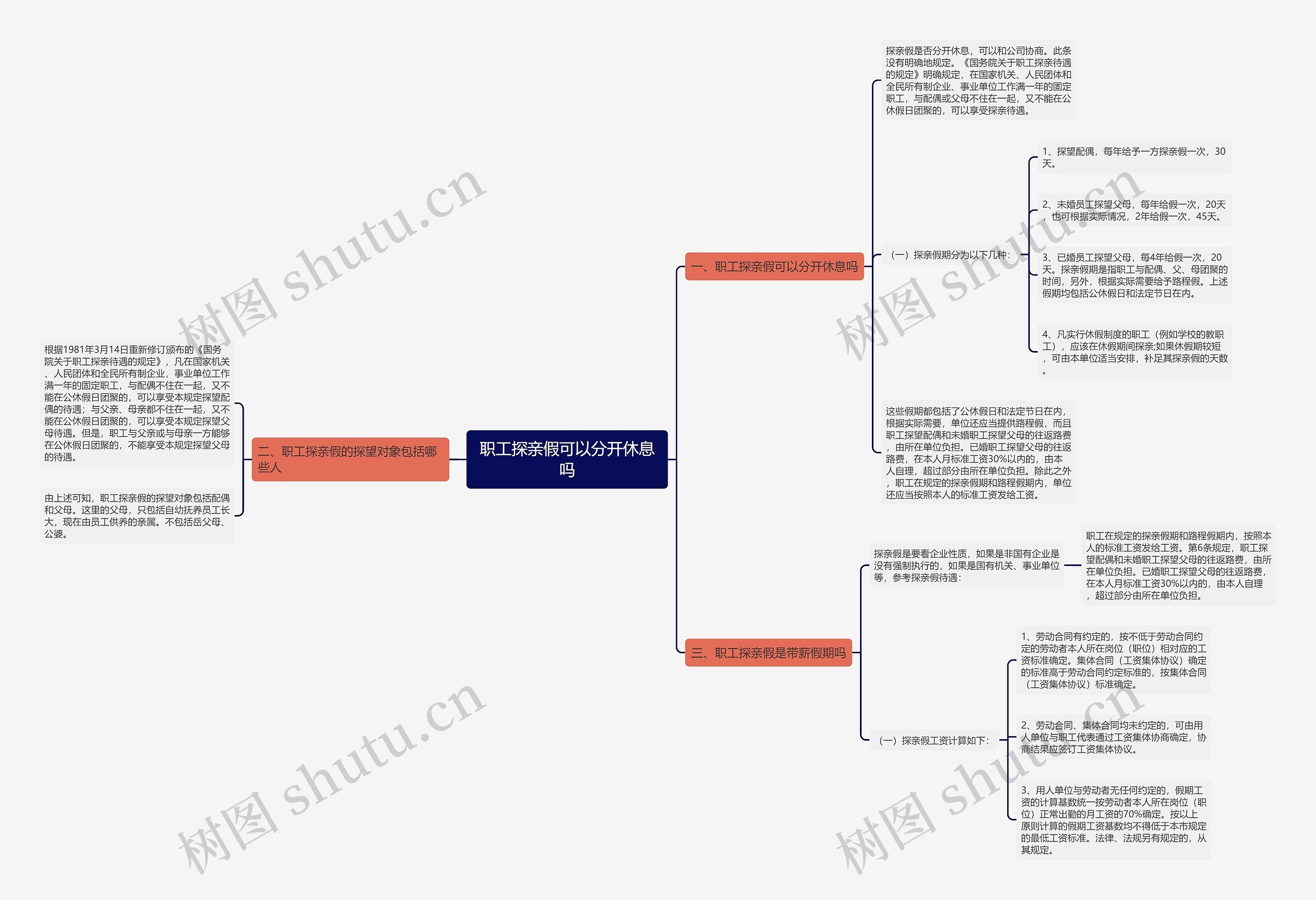 职工探亲假可以分开休息吗思维导图