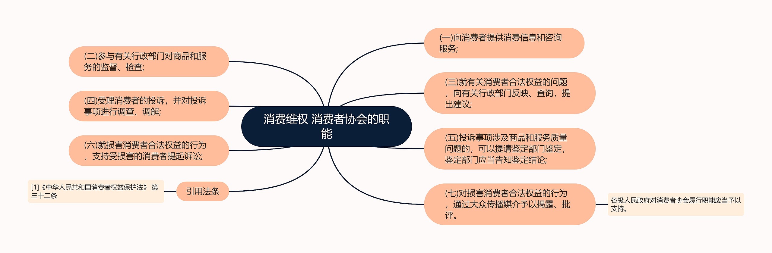 消费维权 消费者协会的职能思维导图