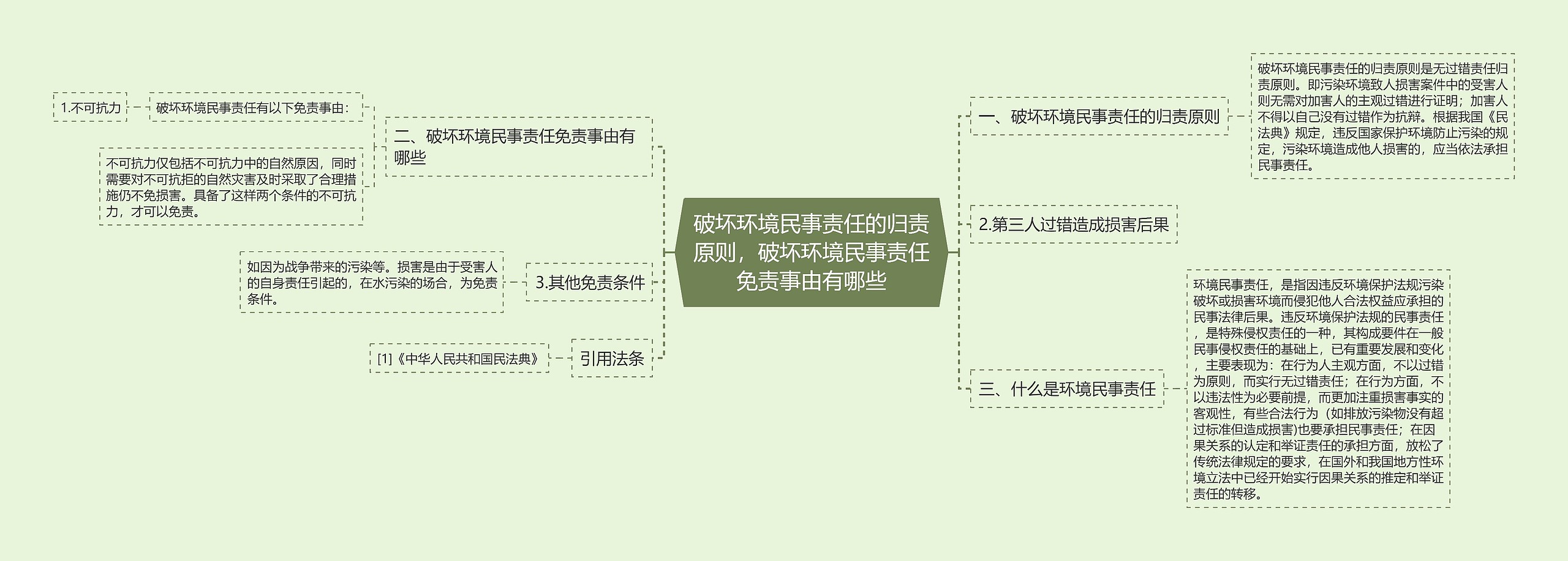 破坏环境民事责任的归责原则，破坏环境民事责任免责事由有哪些思维导图