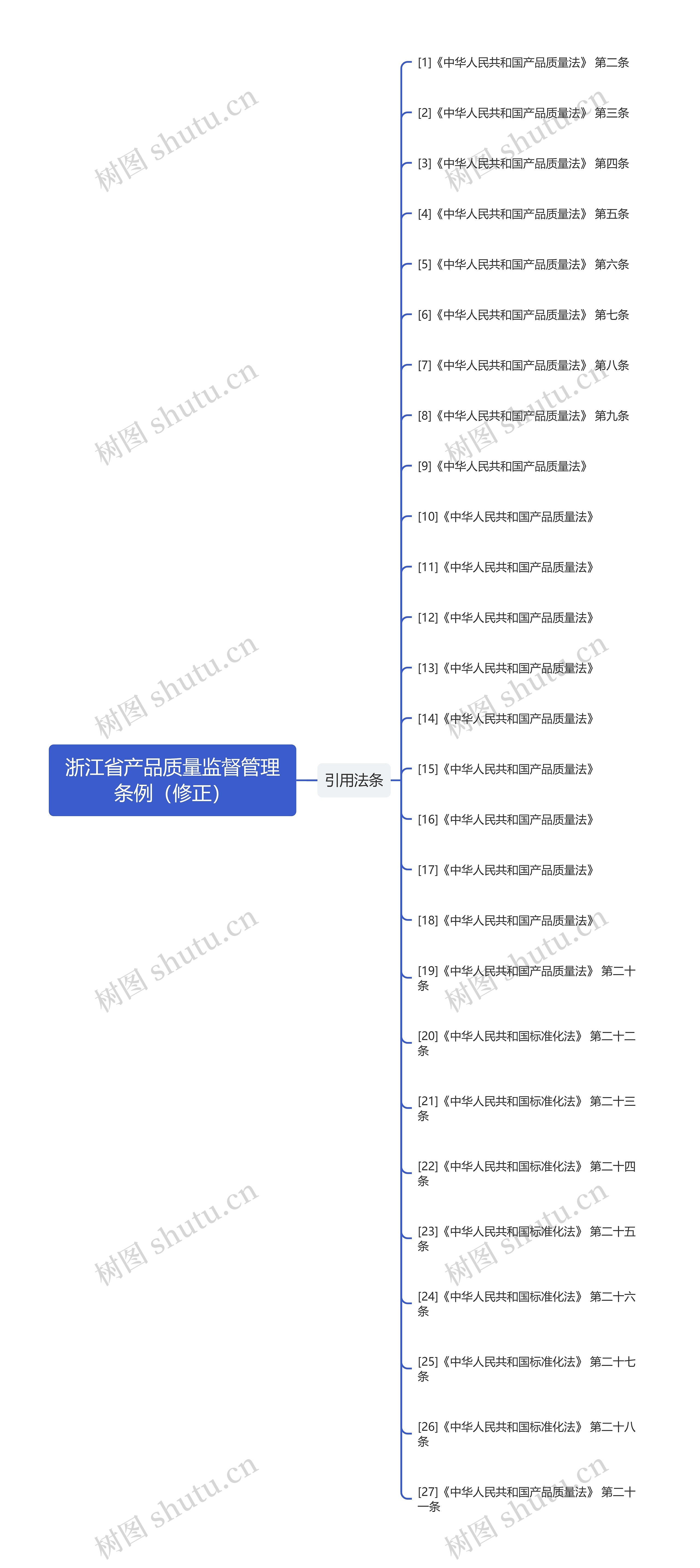 浙江省产品质量监督管理条例（修正）思维导图