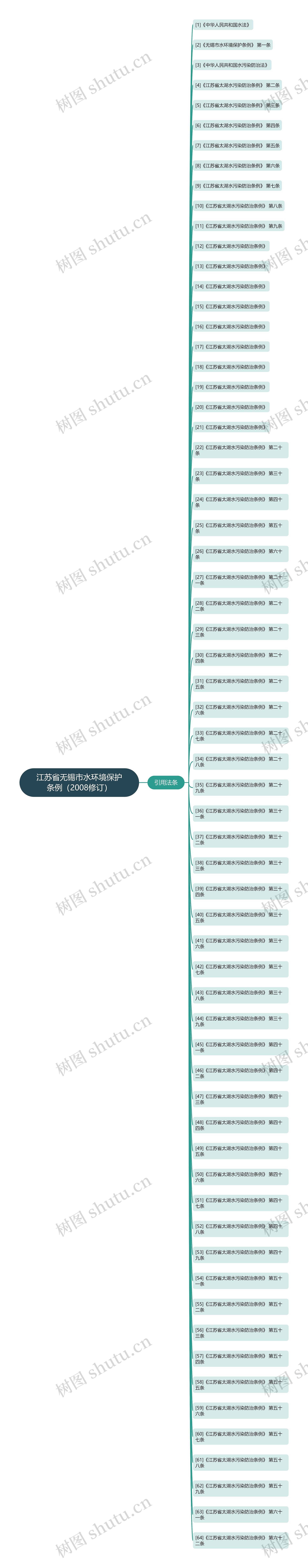 江苏省无锡市水环境保护条例（2008修订）思维导图