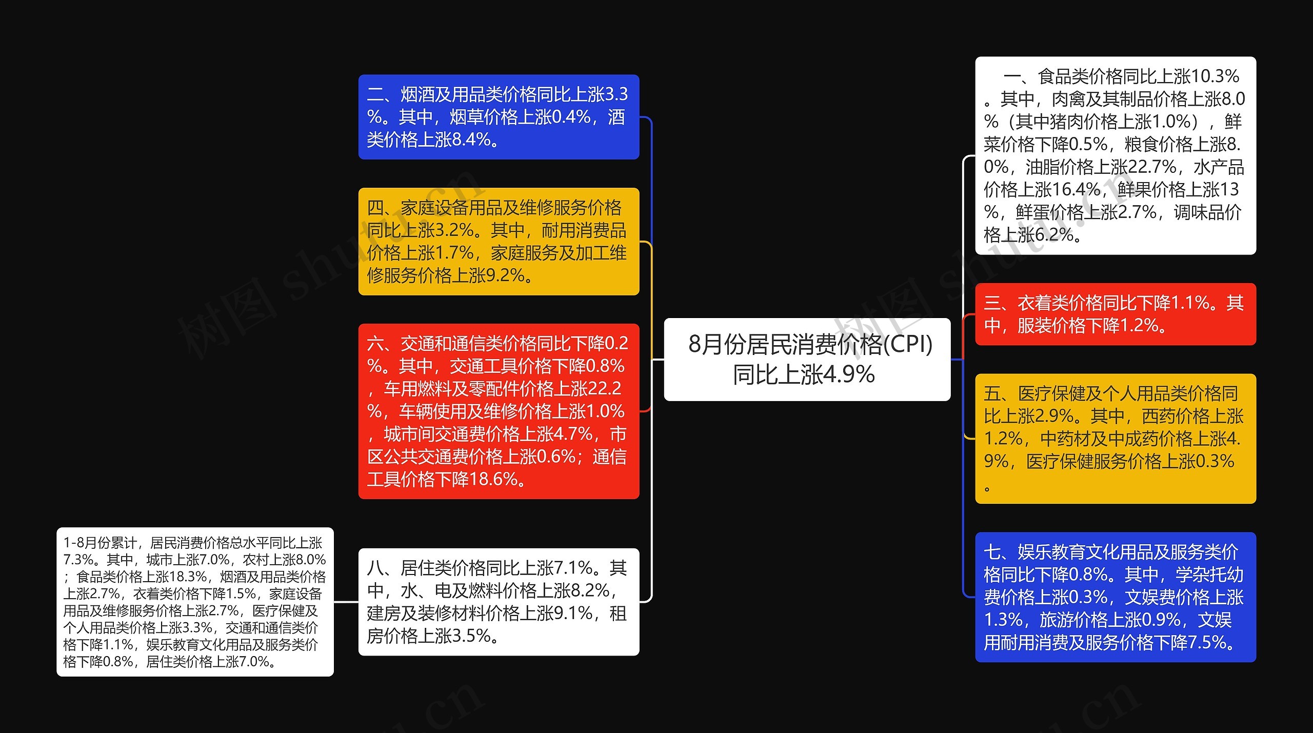  8月份居民消费价格(CPI)同比上涨4.9% 思维导图