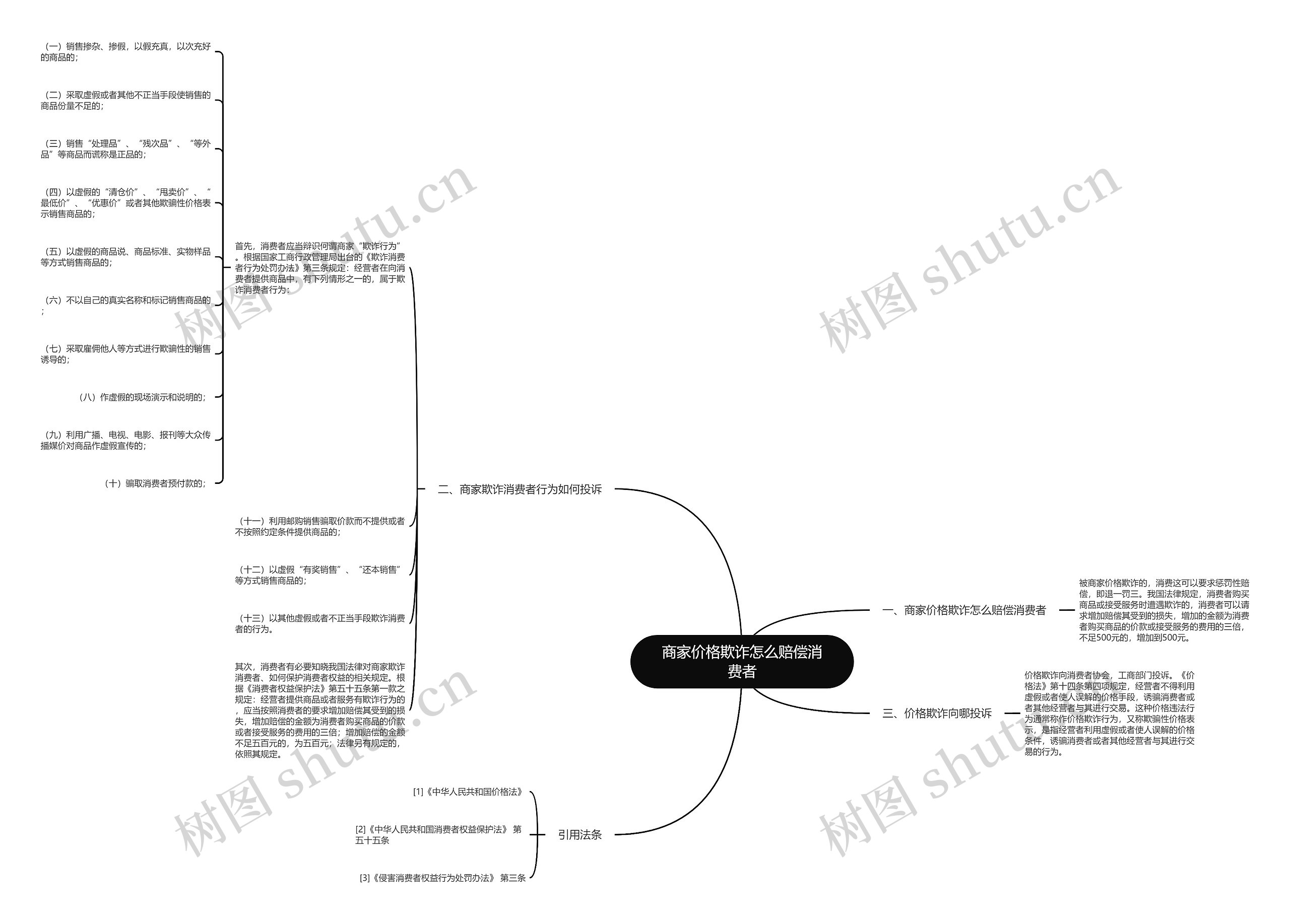 商家价格欺诈怎么赔偿消费者思维导图