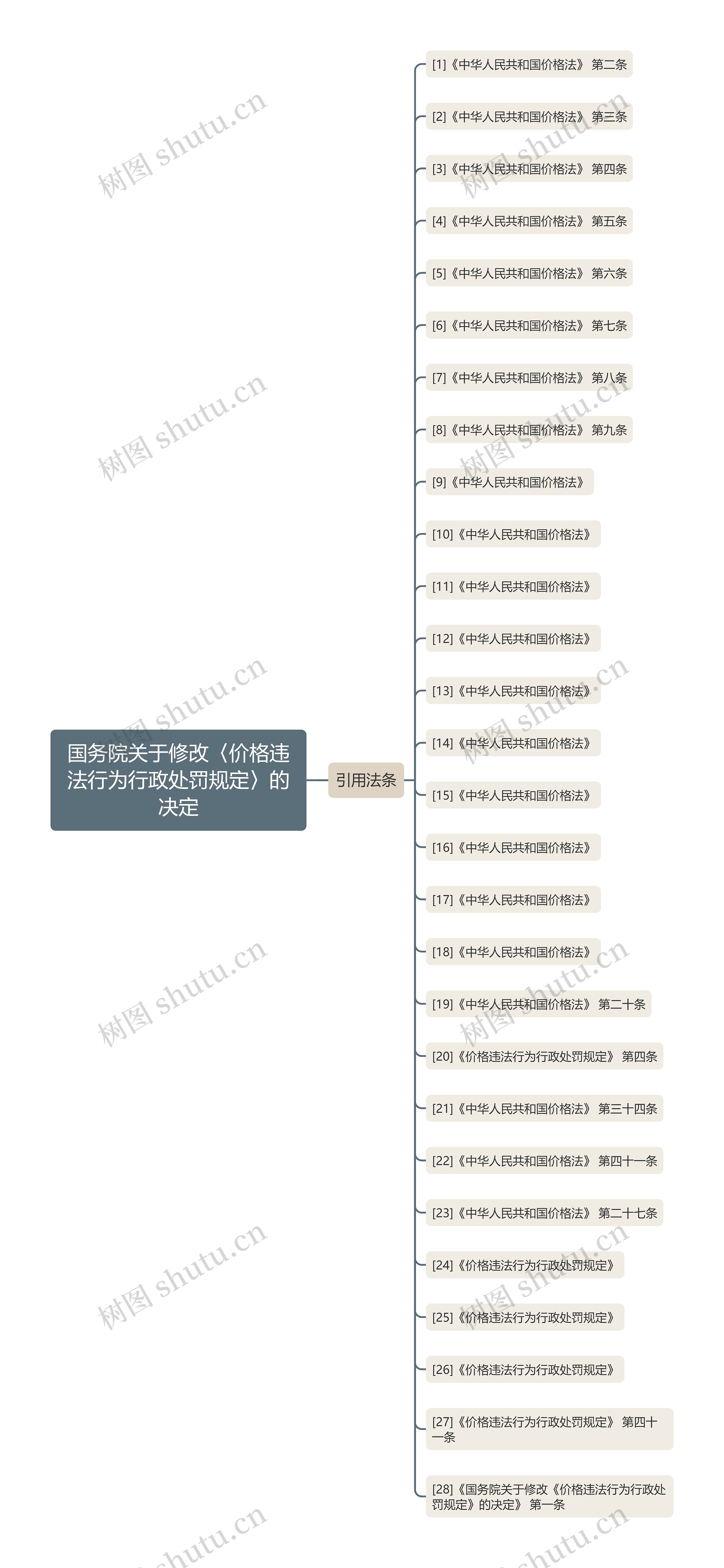 国务院关于修改〈价格违法行为行政处罚规定〉的决定思维导图