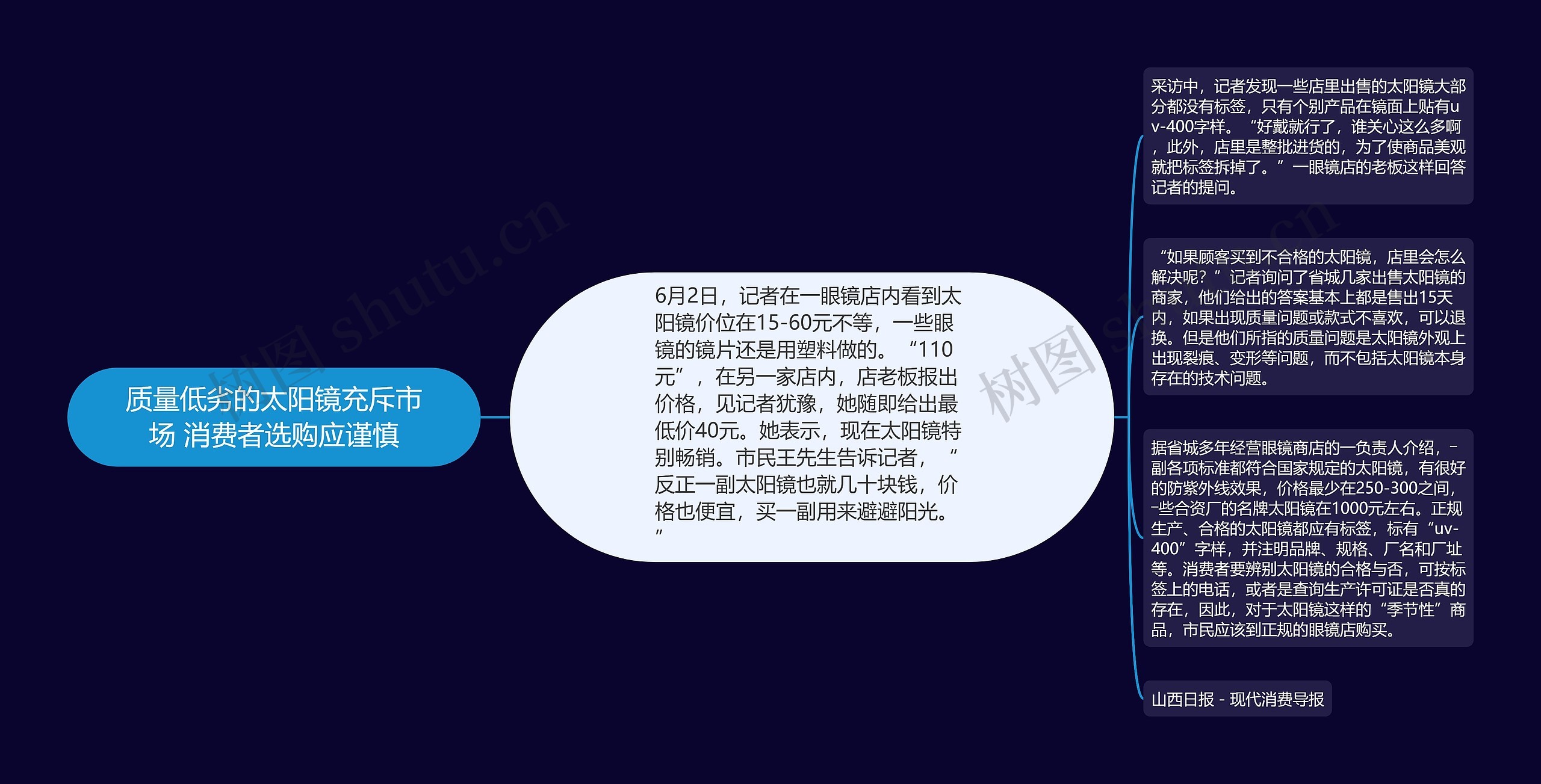 质量低劣的太阳镜充斥市场 消费者选购应谨慎思维导图