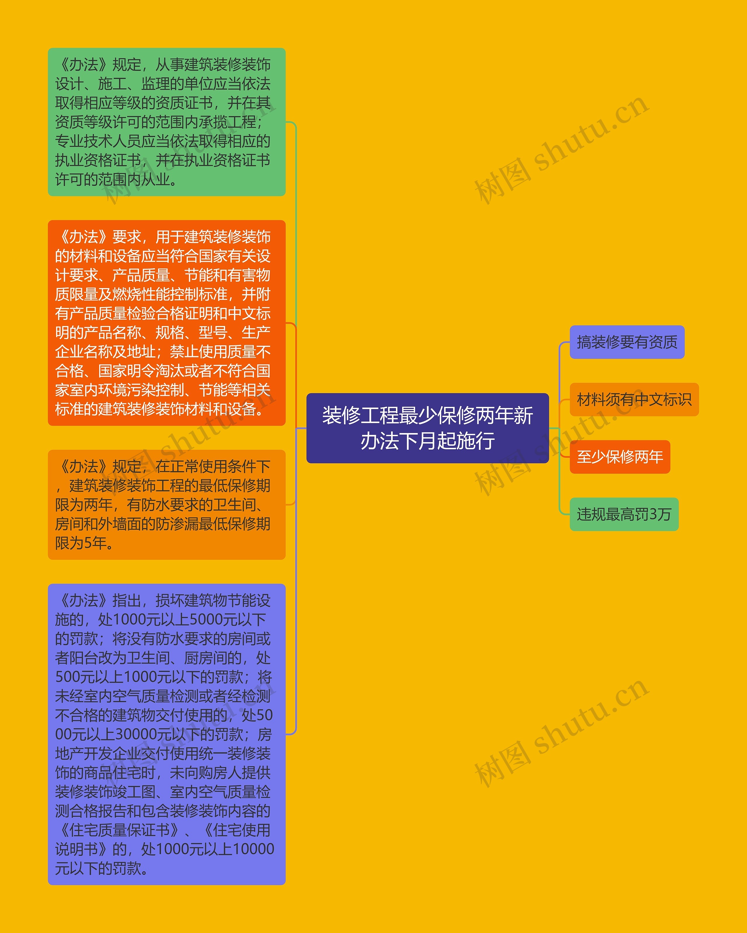 装修工程最少保修两年新办法下月起施行思维导图