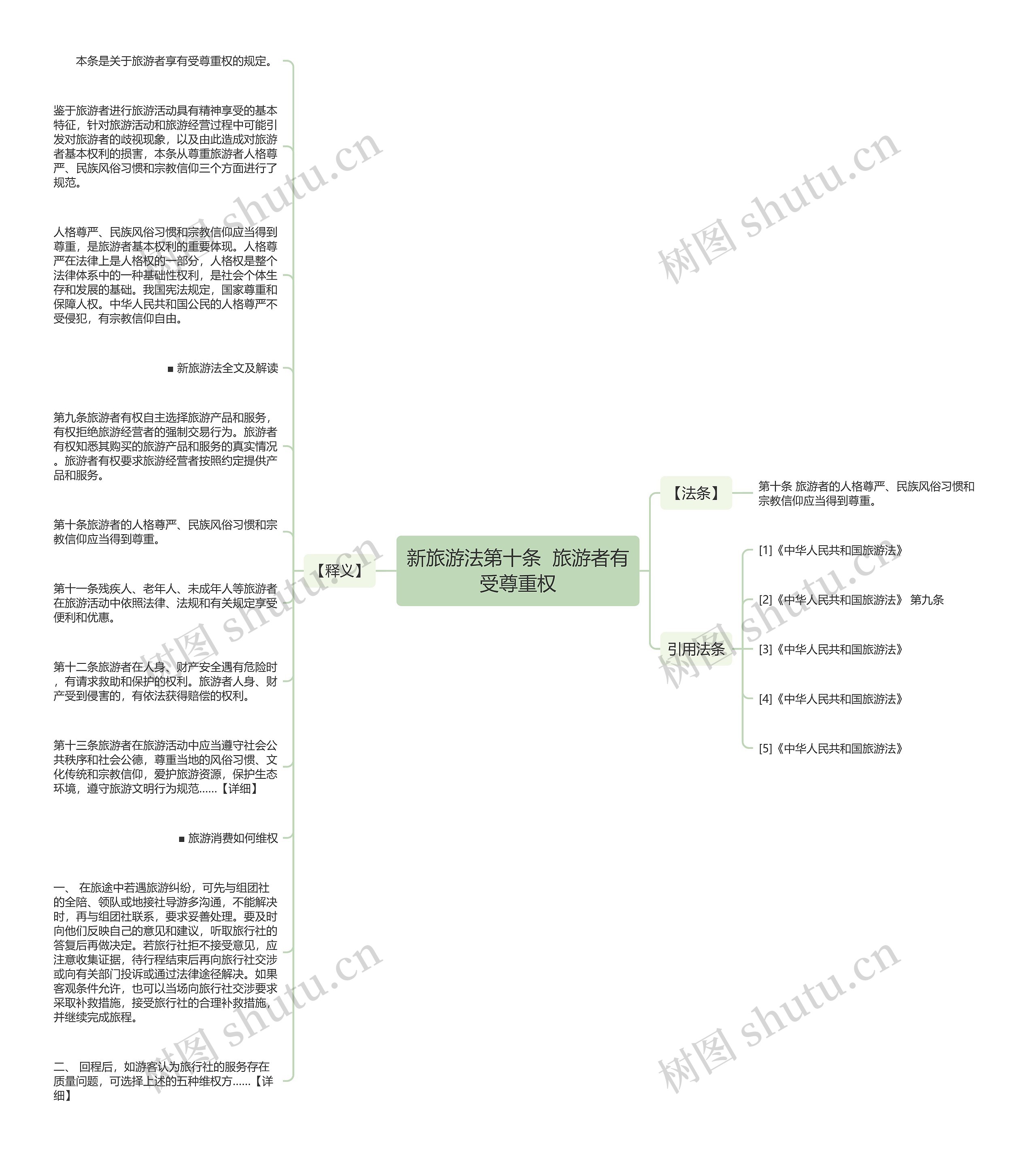 新旅游法第十条  旅游者有受尊重权思维导图