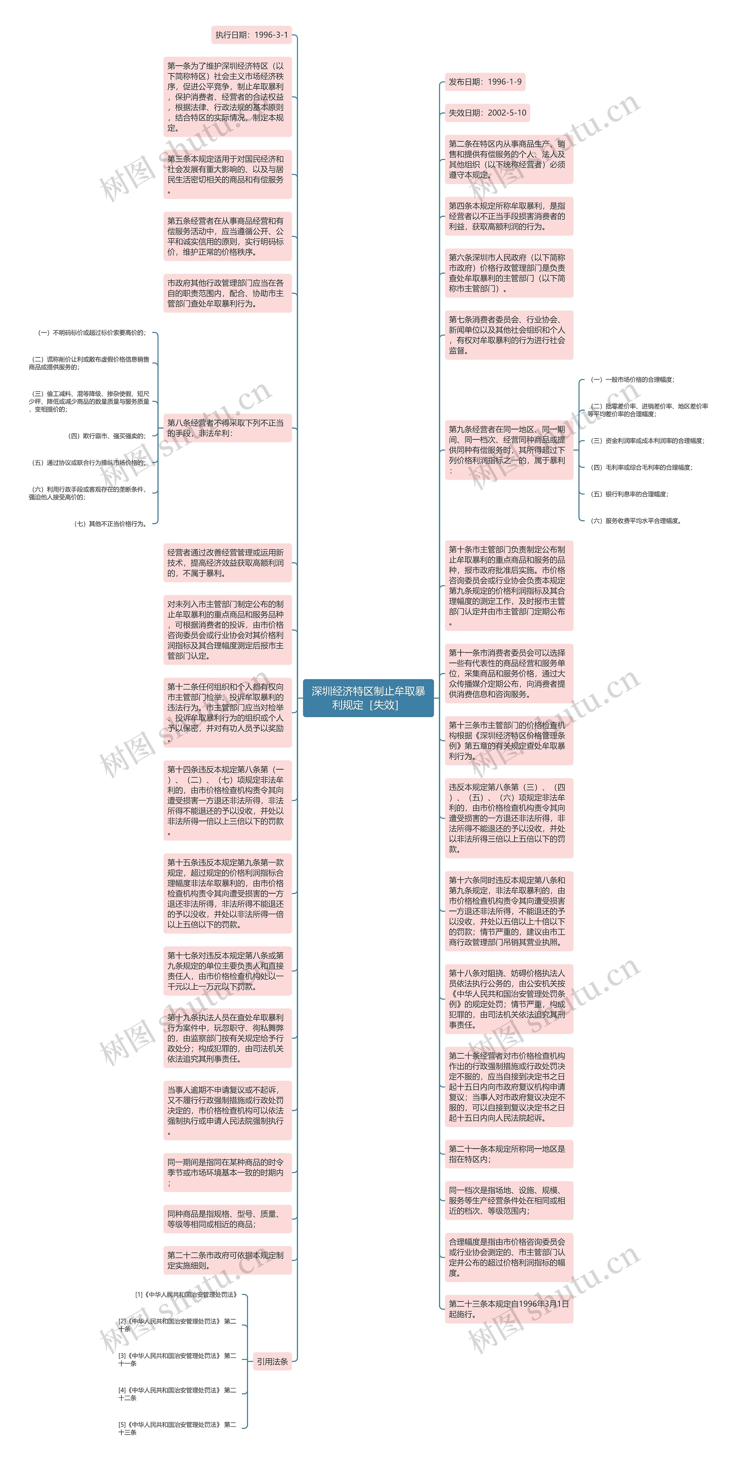 深圳经济特区制止牟取暴利规定［失效］