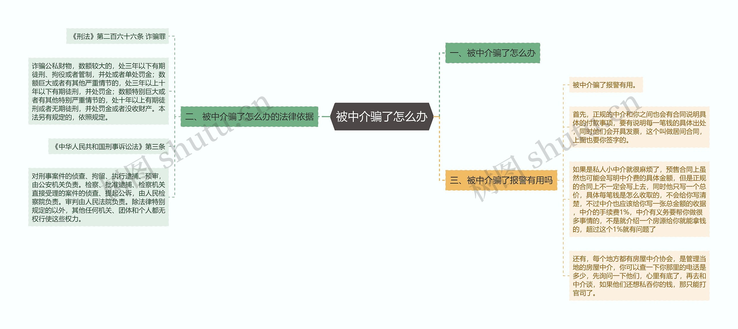 被中介骗了怎么办思维导图