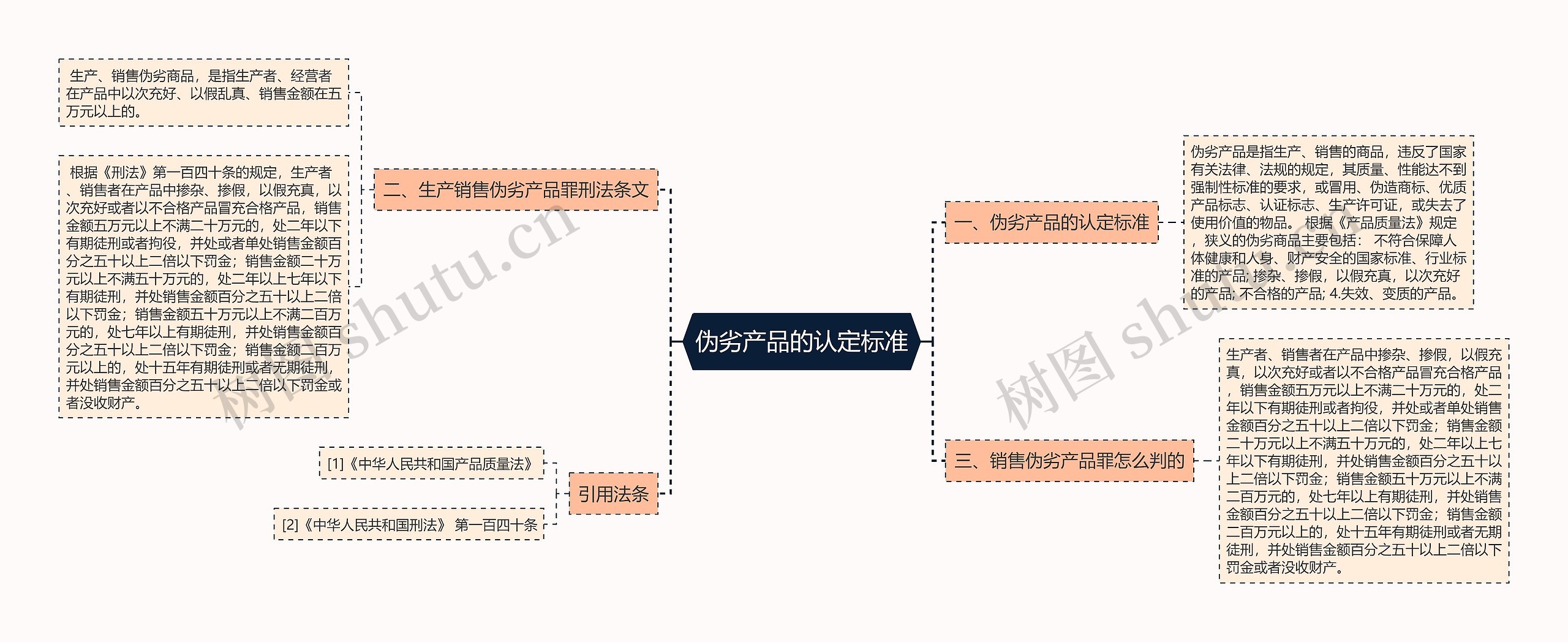 伪劣产品的认定标准思维导图